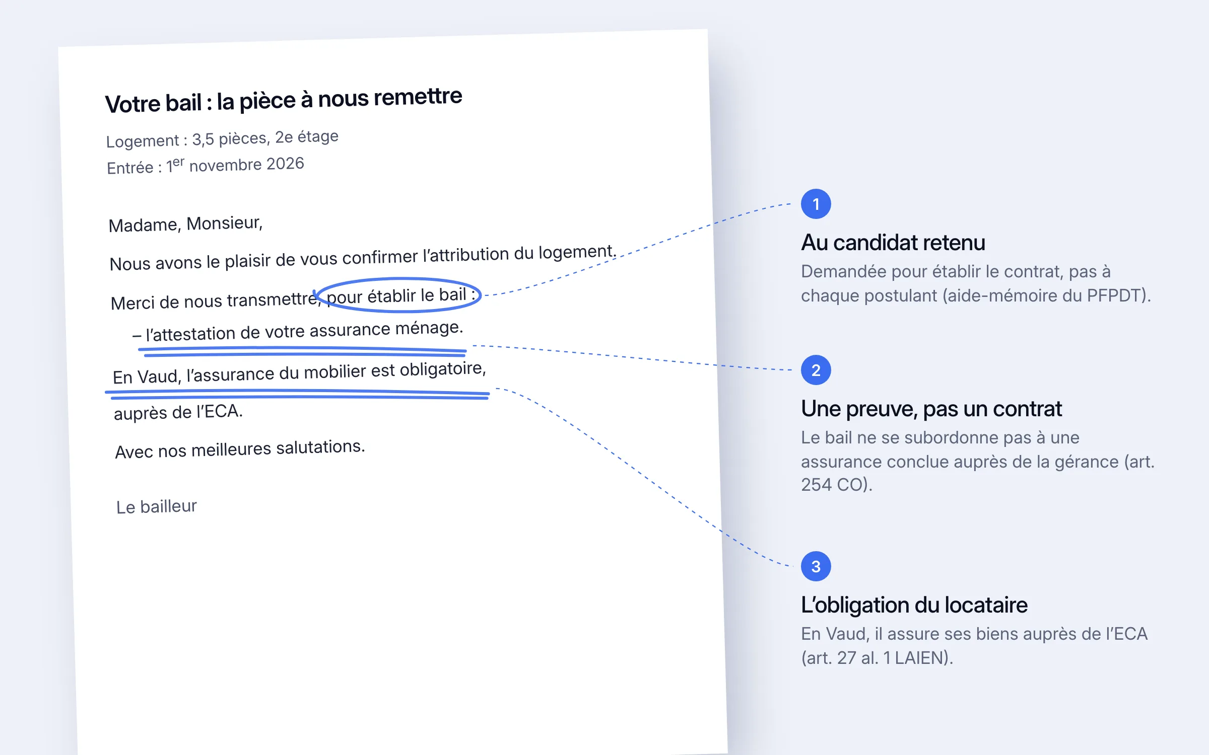Une lettre type au candidat retenu, annotée : 1 « pour établir le bail » — la preuve se demande au candidat retenu, pas à chaque postulant ; 2 « l'attestation de votre assurance ménage » — une preuve, pas une assurance conclue auprès de la gérance (art. 254 CO) ; 3 « En Vaud, l'assurance du mobilier est obligatoire » — auprès de l'ECA (art. 27 al. 1 LAIEN)