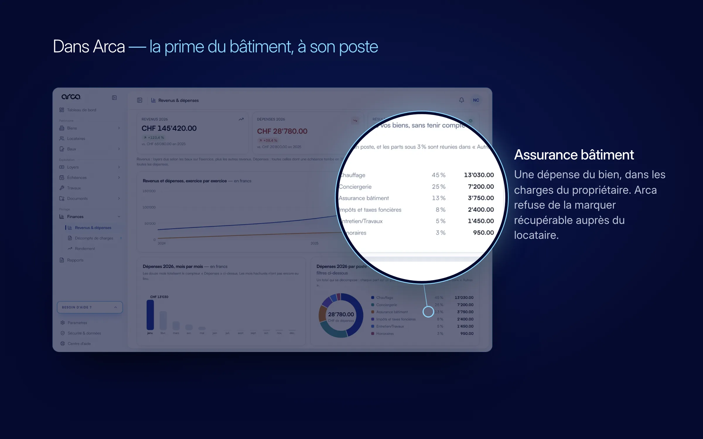 L'écran Revenus et dépenses d'Arca, assombri, et une loupe sur la répartition des dépenses par poste : la ligne Assurance bâtiment, 13 %, CHF 3’750.00, entre la conciergerie et les impôts fonciers