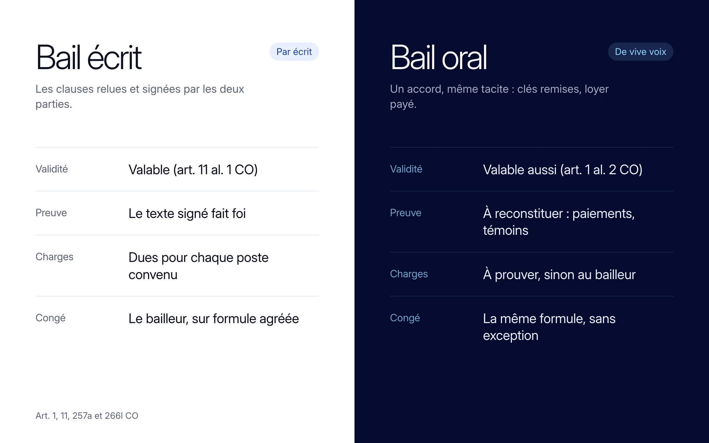 Comparatif en quatre lignes. Bail écrit : valable (art. 11 al. 1 CO), le texte signé fait foi, charges dues pour chaque poste convenu, congé du bailleur sur formule agréée. Bail oral : valable aussi (art. 1 al. 2 CO), preuve à reconstituer par les paiements et des témoins, charges à prouver sinon au bailleur, la même formule de congé sans exception