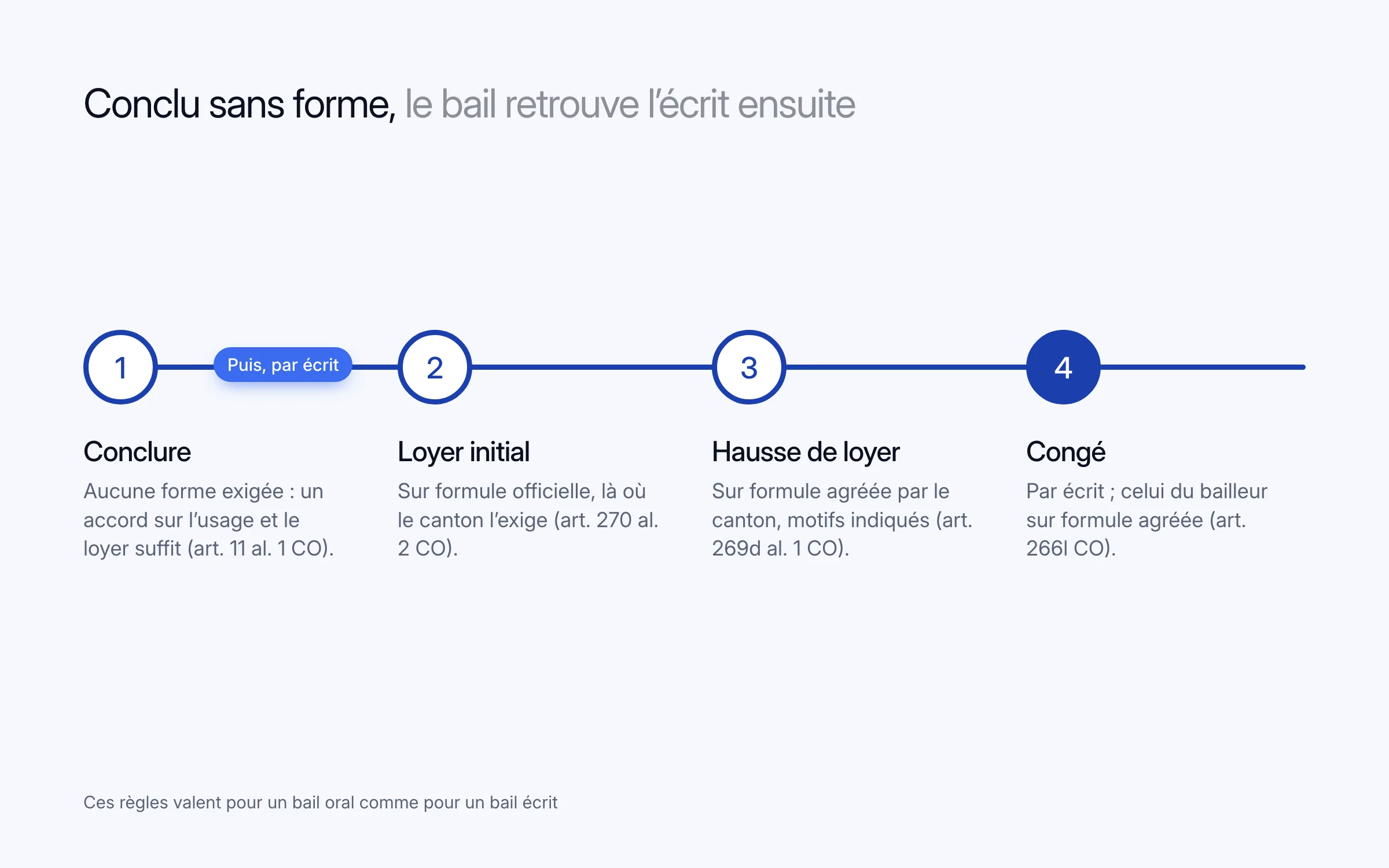 Frise en quatre étapes : conclure le bail sans forme (art. 11 al. 1 CO) ; puis, par écrit, le loyer initial sur formule officielle là où le canton l'exige (art. 270 al. 2 CO), la hausse sur formule agréée par le canton (art. 269d al. 1 CO), le congé par écrit, celui du bailleur sur formule agréée (art. 266l CO)