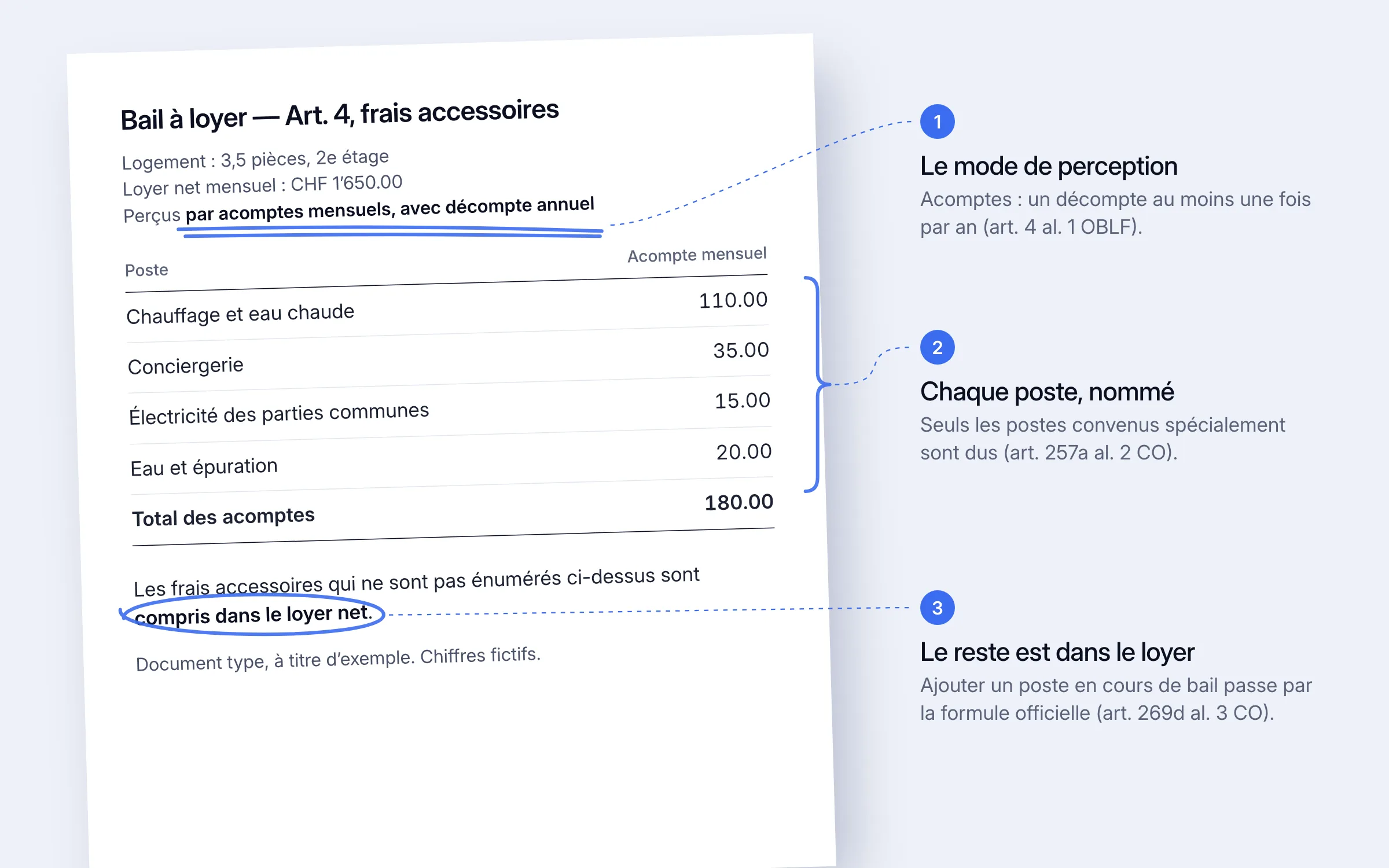 La clause de frais accessoires d'un bail type, annotée : 1, le mode de perception, par acomptes avec décompte annuel (art. 4 al. 1 OBLF) ; 2, chaque poste nommé, car seuls les postes convenus spécialement sont dus (art. 257a al. 2 CO) ; 3, les frais non énumérés restent compris dans le loyer net, et en ajouter un en cours de bail passe par la formule officielle (art. 269d al. 3 CO)