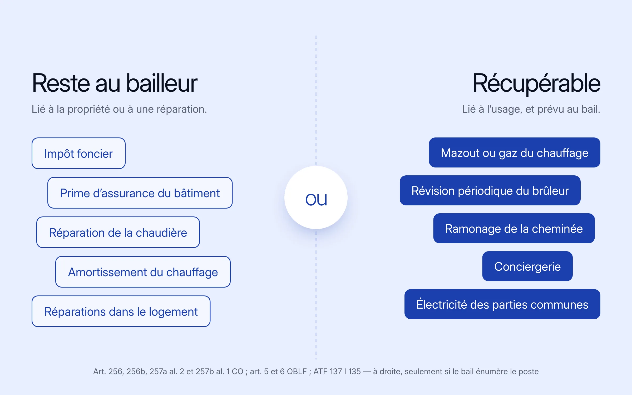Deux piles d'exemples. Reste au bailleur : impôt foncier, prime d'assurance du bâtiment, réparation de la chaudière, amortissement du chauffage, réparations dans le logement. Récupérable si le bail le prévoit : mazout ou gaz du chauffage, révision périodique du brûleur, ramonage de la cheminée, conciergerie, électricité des parties communes