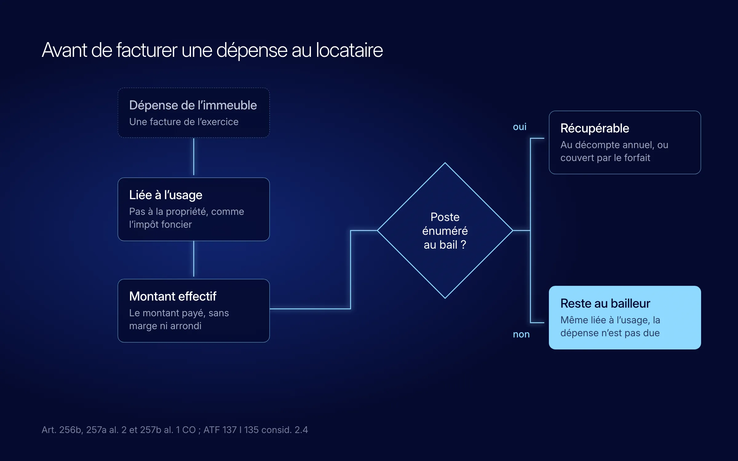 Schéma de décision : une dépense de l'immeuble, liée à l'usage et non à la propriété, pour son montant effectif. Le poste est-il énuméré au bail ? Oui : récupérable, au décompte annuel ou couvert par le forfait. Non : il reste au bailleur, même lié à l'usage
