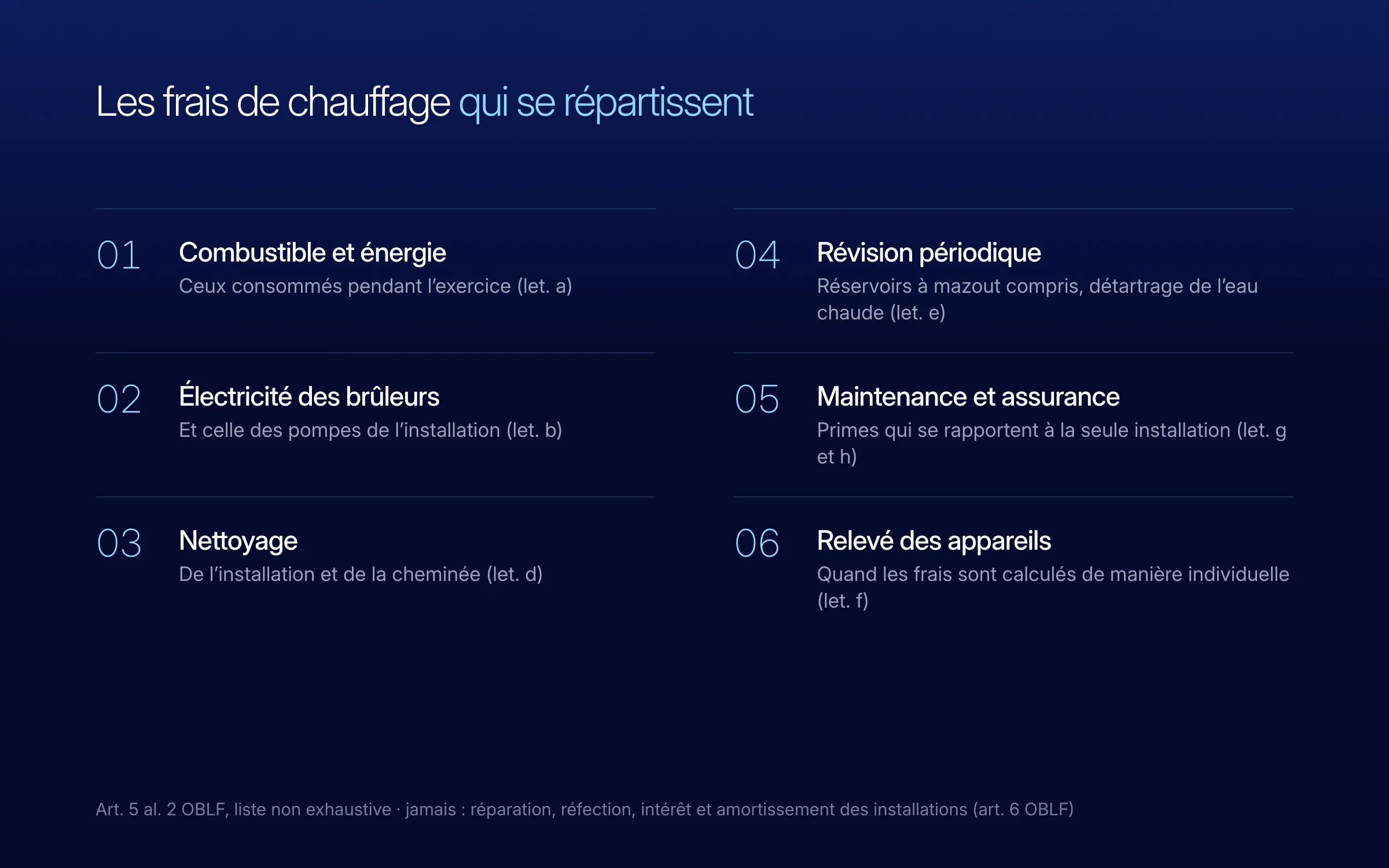 Les frais de chauffage qui se répartissent, selon l'art. 5 al. 2 OBLF : 01 combustible et énergie consommés, 02 électricité des brûleurs et des pompes, 03 nettoyage de l'installation et de la cheminée, 04 révision périodique, réservoirs à mazout compris, et détartrage, 05 maintenance et primes d'assurance de la seule installation, 06 relevé des appareils quand les frais sont calculés de manière individuelle. Jamais : réparation, réfection, intérêt et amortissement des installations (art. 6 OBLF)