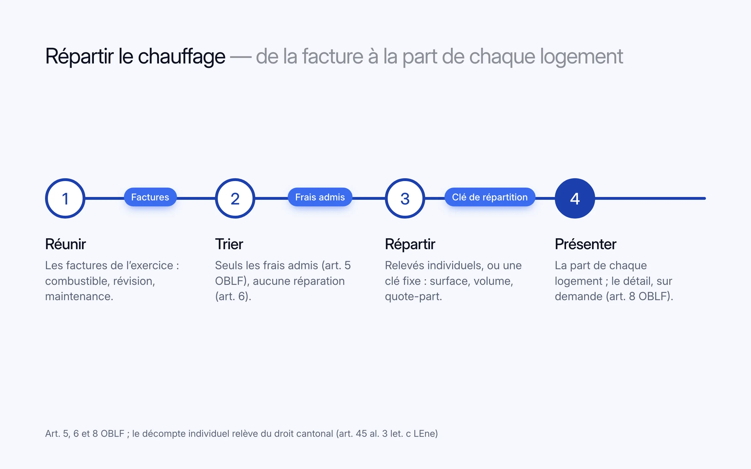 Les quatre étapes de la répartition : réunir les factures de l'exercice, trier pour ne garder que les frais admis (art. 5 OBLF) sans réparation (art. 6), répartir selon des relevés individuels ou une clé fixe (surface, volume, quote-part), présenter la part de chaque logement avec le détail sur demande (art. 8 OBLF)