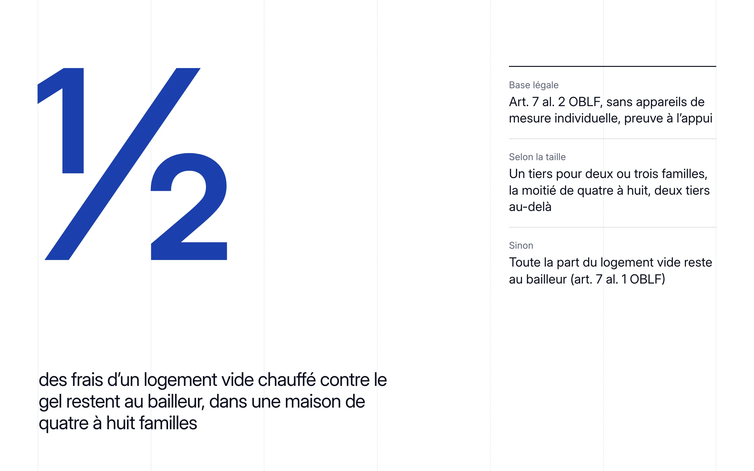Un « ½ » géant : la moitié des frais d'un logement vide chauffé contre le gel reste au bailleur dans une maison de quatre à huit familles (art. 7 al. 2 OBLF, sans appareils de mesure individuelle, preuve à l'appui) ; un tiers pour deux ou trois familles, deux tiers au-delà ; sinon, toute la part du logement vide reste au bailleur (art. 7 al. 1 OBLF)