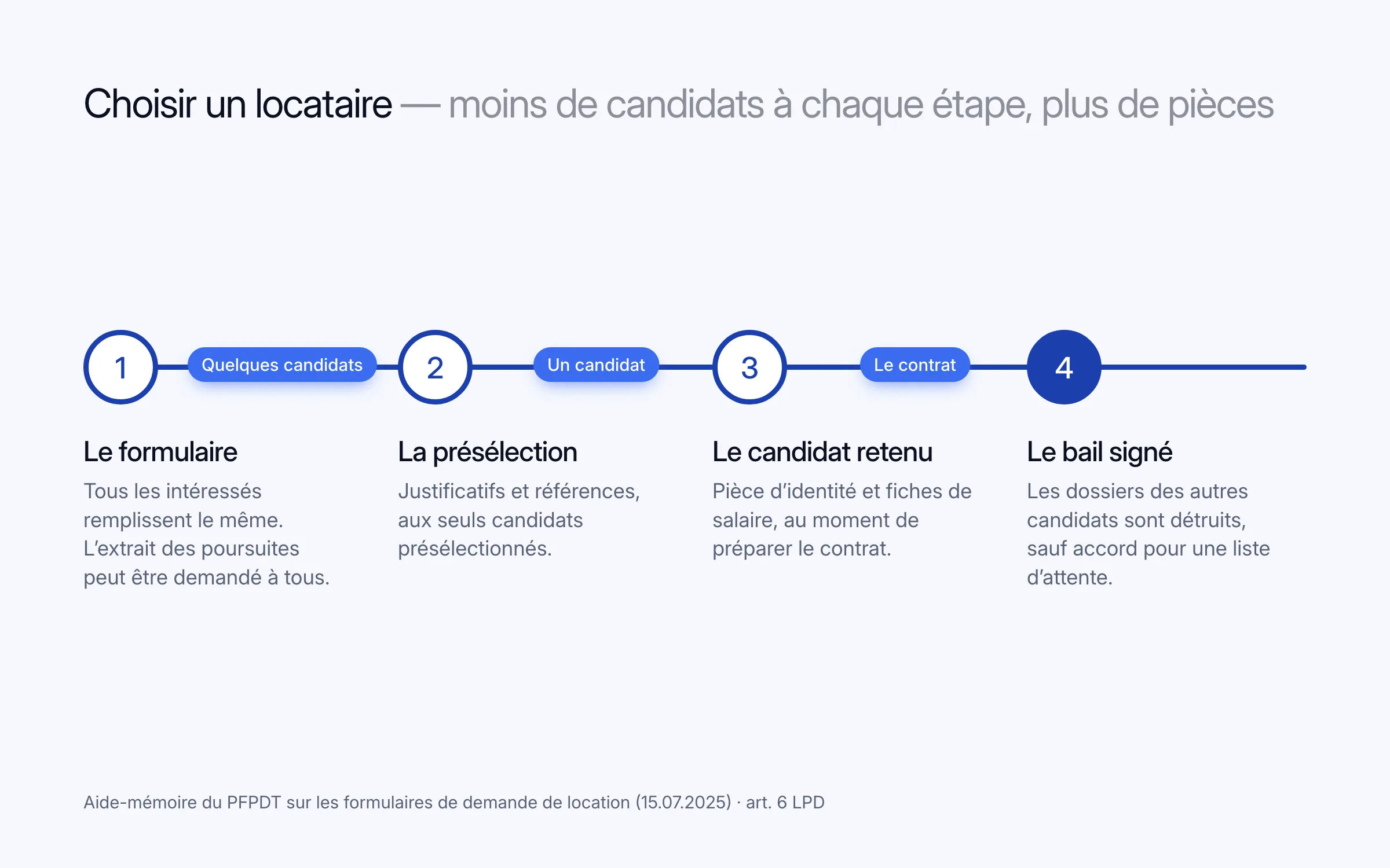 Schéma en quatre étapes : le formulaire pour tous les intéressés, la présélection avec justificatifs et références, le candidat retenu qui remet pièce d'identité et fiches de salaire, le bail signé après lequel les autres dossiers sont détruits