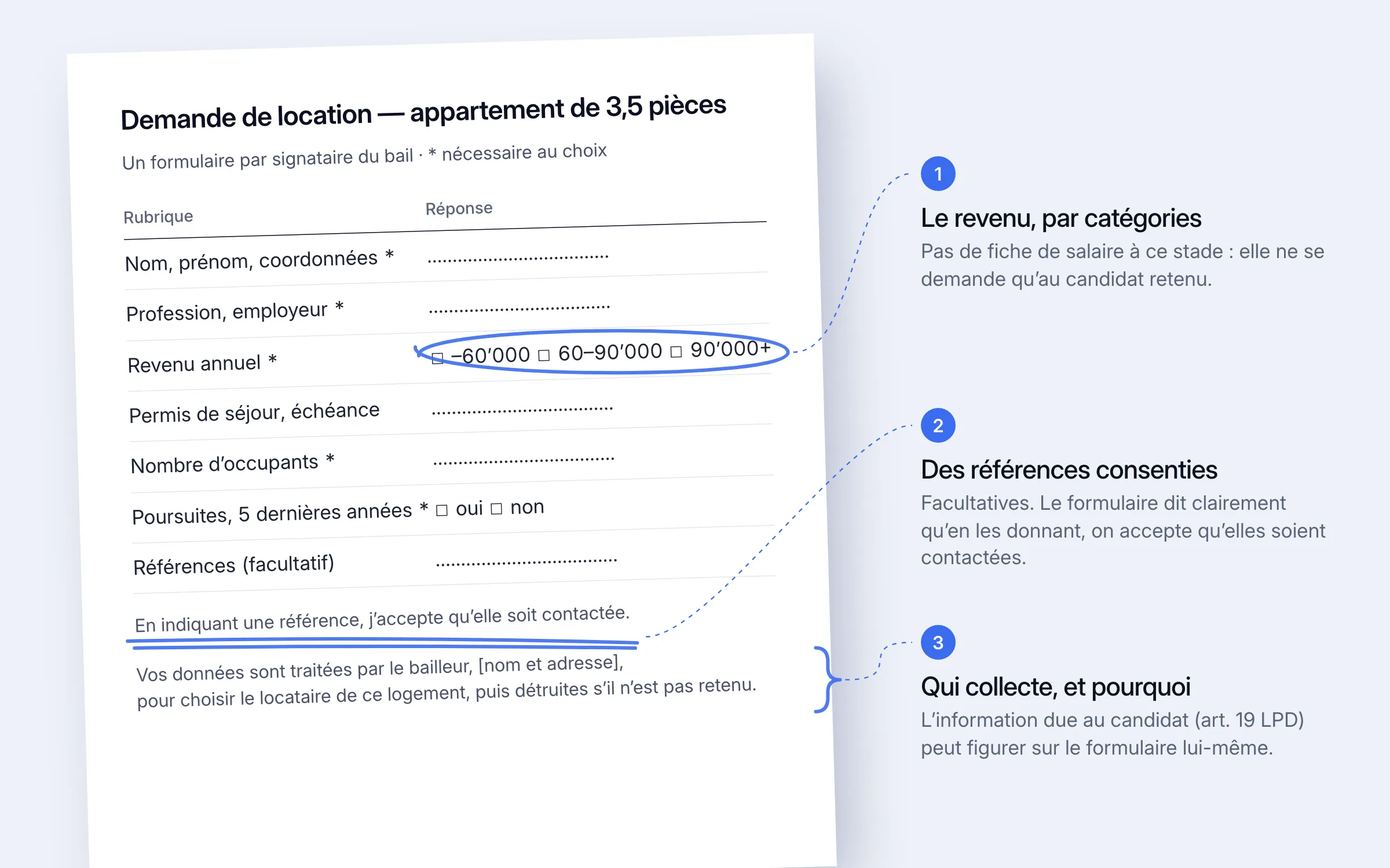 Formulaire de demande de location type, annoté : 1 le revenu demandé par catégories, sans fiche de salaire ; 2 les références facultatives, avec la phrase de consentement ; 3 l'information sur qui collecte les données et pourquoi