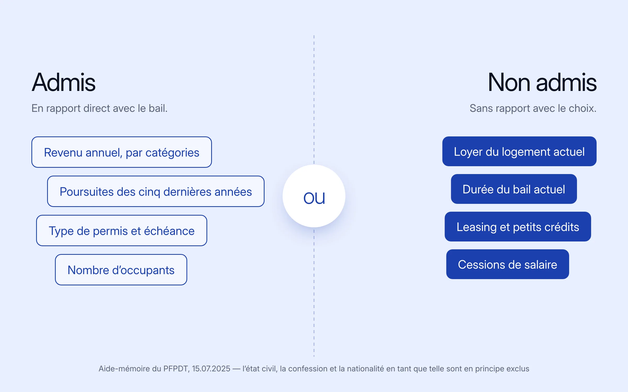Deux piles d'exemples. Admis : revenu annuel par catégories, poursuites des cinq dernières années, type de permis et échéance, nombre d'occupants. Non admis : loyer du logement actuel, durée du bail actuel, leasing et petits crédits, cessions de salaire