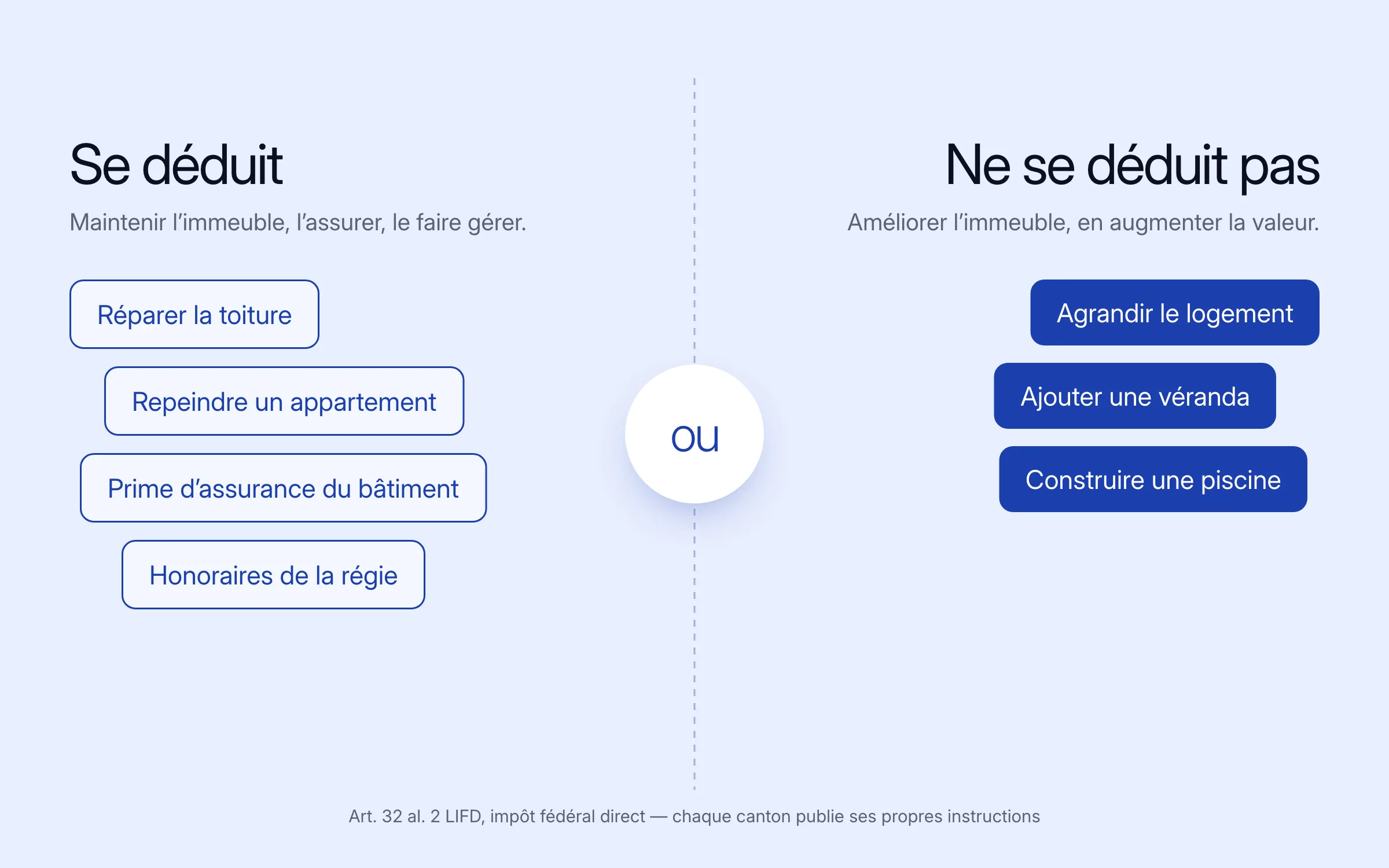 Deux piles d'exemples autour d'un « ou ». Se déduit : réparer la toiture, repeindre un appartement, la prime d'assurance du bâtiment, les honoraires de la régie. Ne se déduit pas : agrandir le logement, ajouter une véranda, construire une piscine