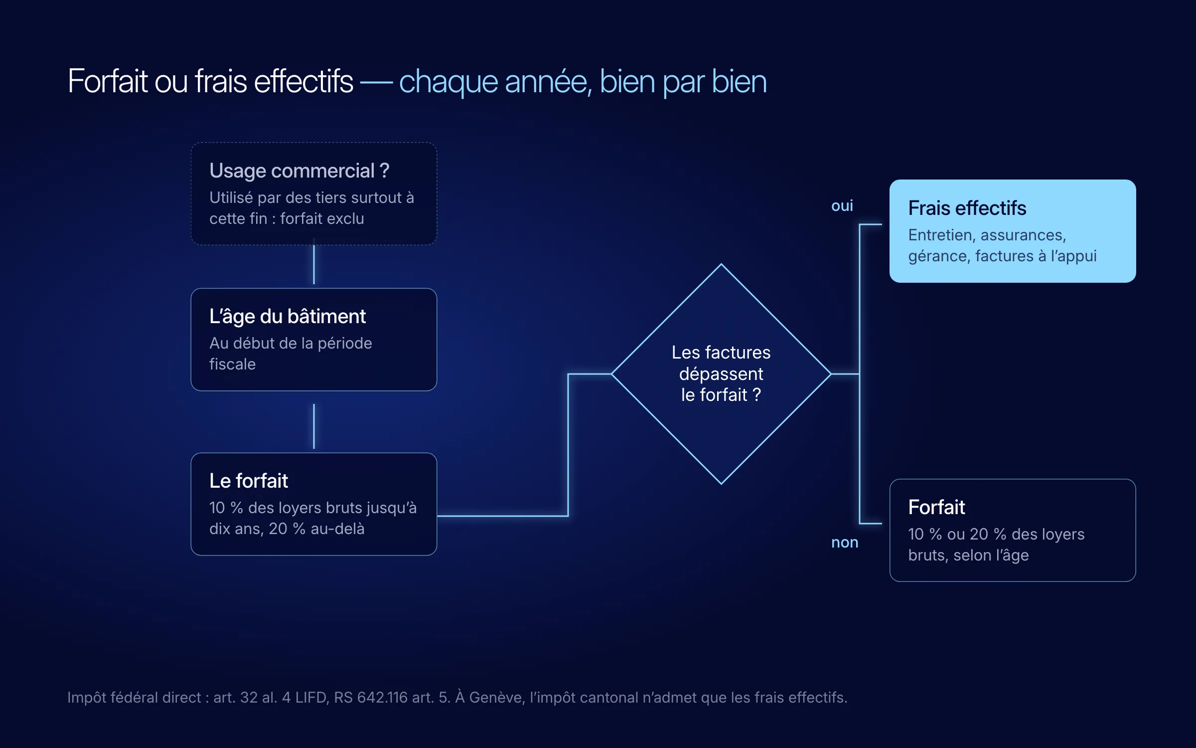 Arbre de décision, impôt fédéral direct : un immeuble utilisé par des tiers surtout à des fins commerciales exclut le forfait ; sinon l'âge du bâtiment au début de la période fiscale fixe le forfait, 10 % des loyers bruts jusqu'à dix ans, 20 % au-delà ; si les factures dépassent le forfait, les frais effectifs, sinon le forfait