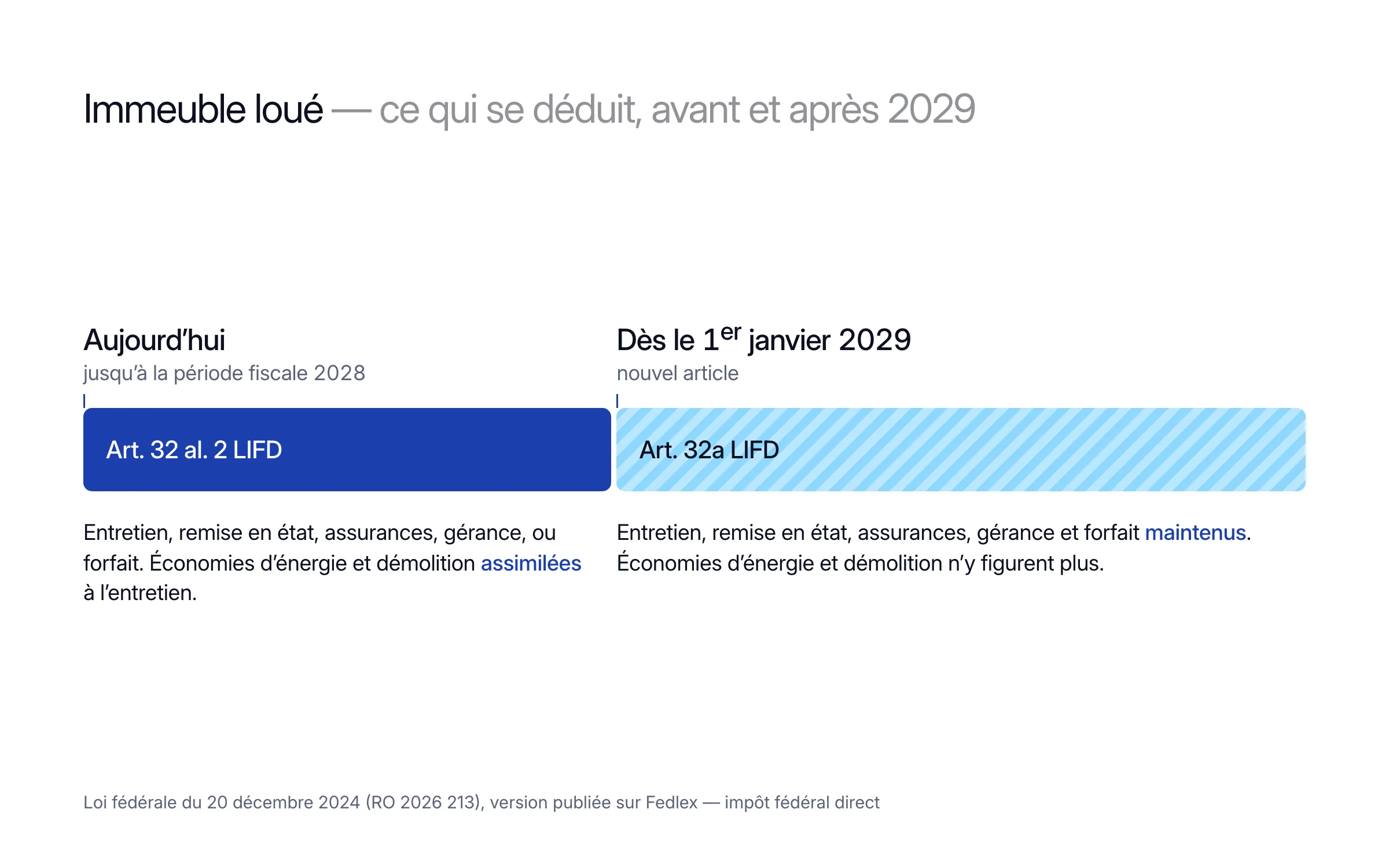 Frise, immeuble loué, impôt fédéral direct : jusqu'à la période fiscale 2028, art. 32 al. 2 LIFD, économies d'énergie et démolition assimilées à l'entretien ; dès le 1er janvier 2029, art. 32a LIFD, entretien, remise en état, assurances, gérance et forfait maintenus, économies d'énergie et démolition retirées