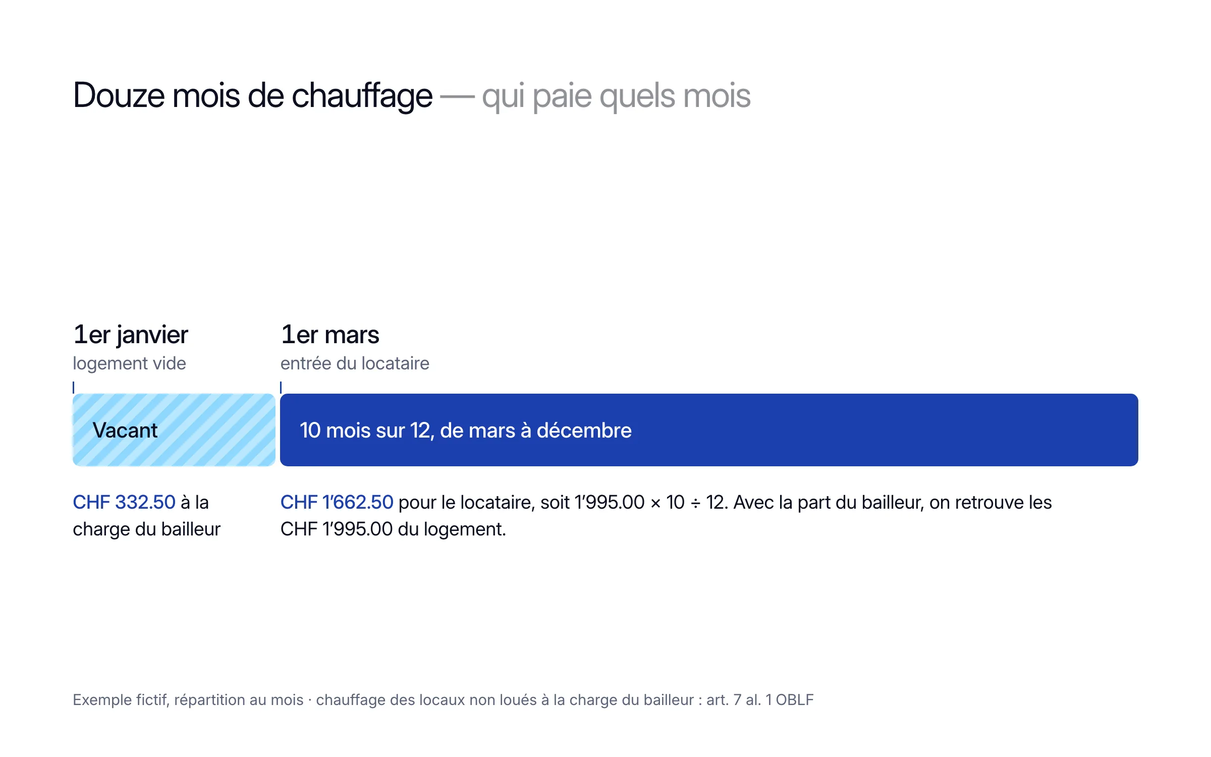 Frise d'un exercice de douze mois : janvier et février vacants, CHF 332.50 à la charge du bailleur ; de mars à décembre, 10 mois sur 12, CHF 1’662.50 pour le locataire, soit 1’995.00 × 10 ÷ 12