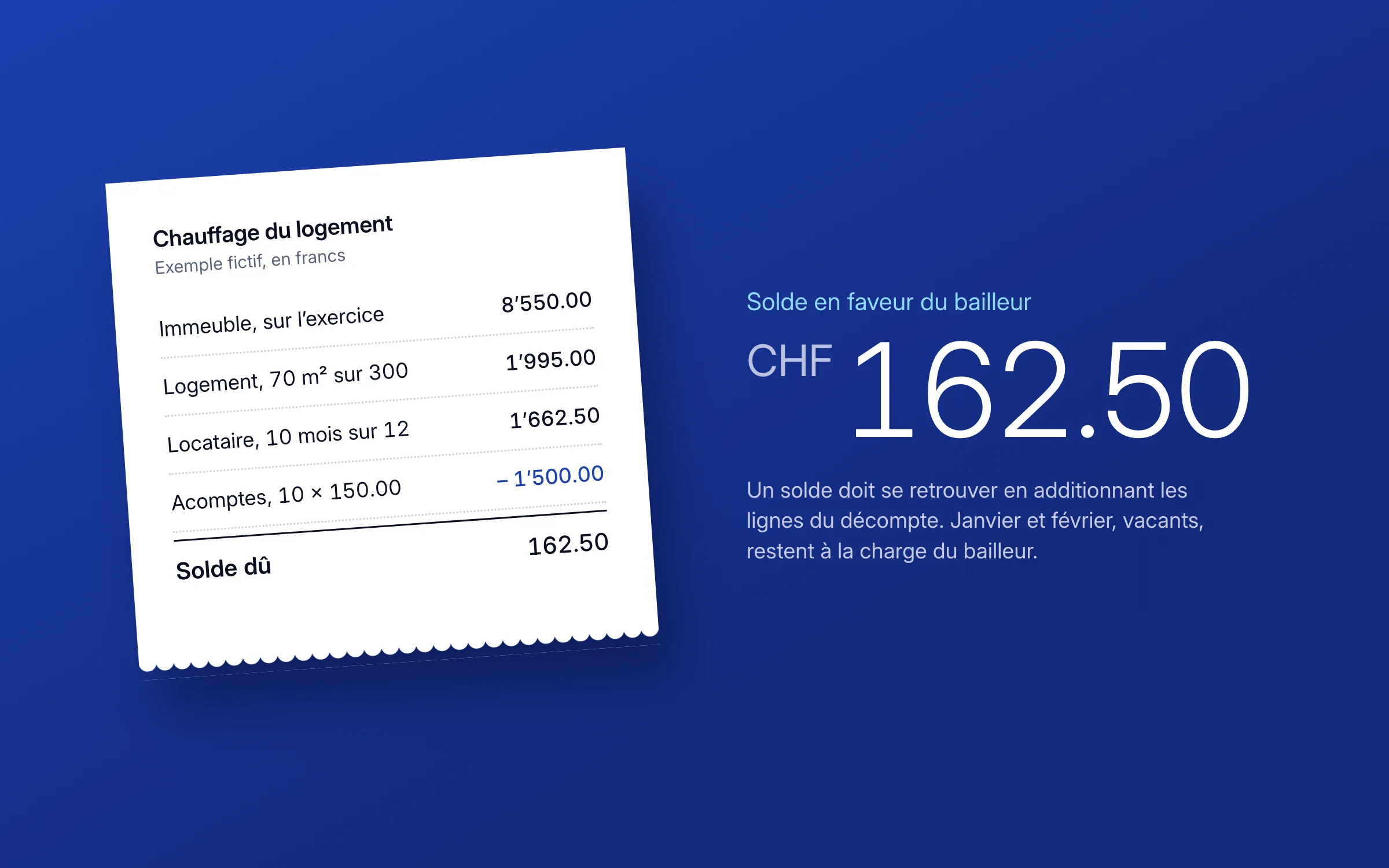 Ticket de calcul de l'exemple : chauffage de l'immeuble 8’550.00, part du logement 70 m² sur 300 : 1’995.00, part du locataire 10 mois sur 12 : 1’662.50, acomptes 10 × 150.00 : moins 1’500.00, solde dû CHF 162.50 en faveur du bailleur