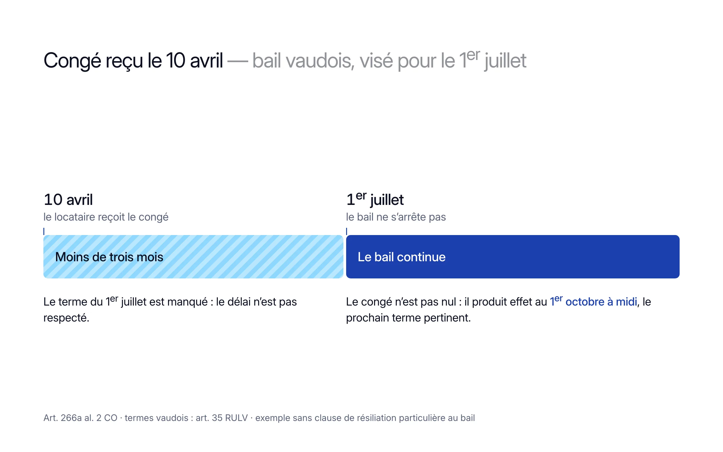 Exemple vaudois : un congé reçu le 10 avril pour le 1er juillet laisse moins de trois mois ; le terme du 1er juillet est manqué, le bail continue et le congé produit effet au 1er octobre à midi