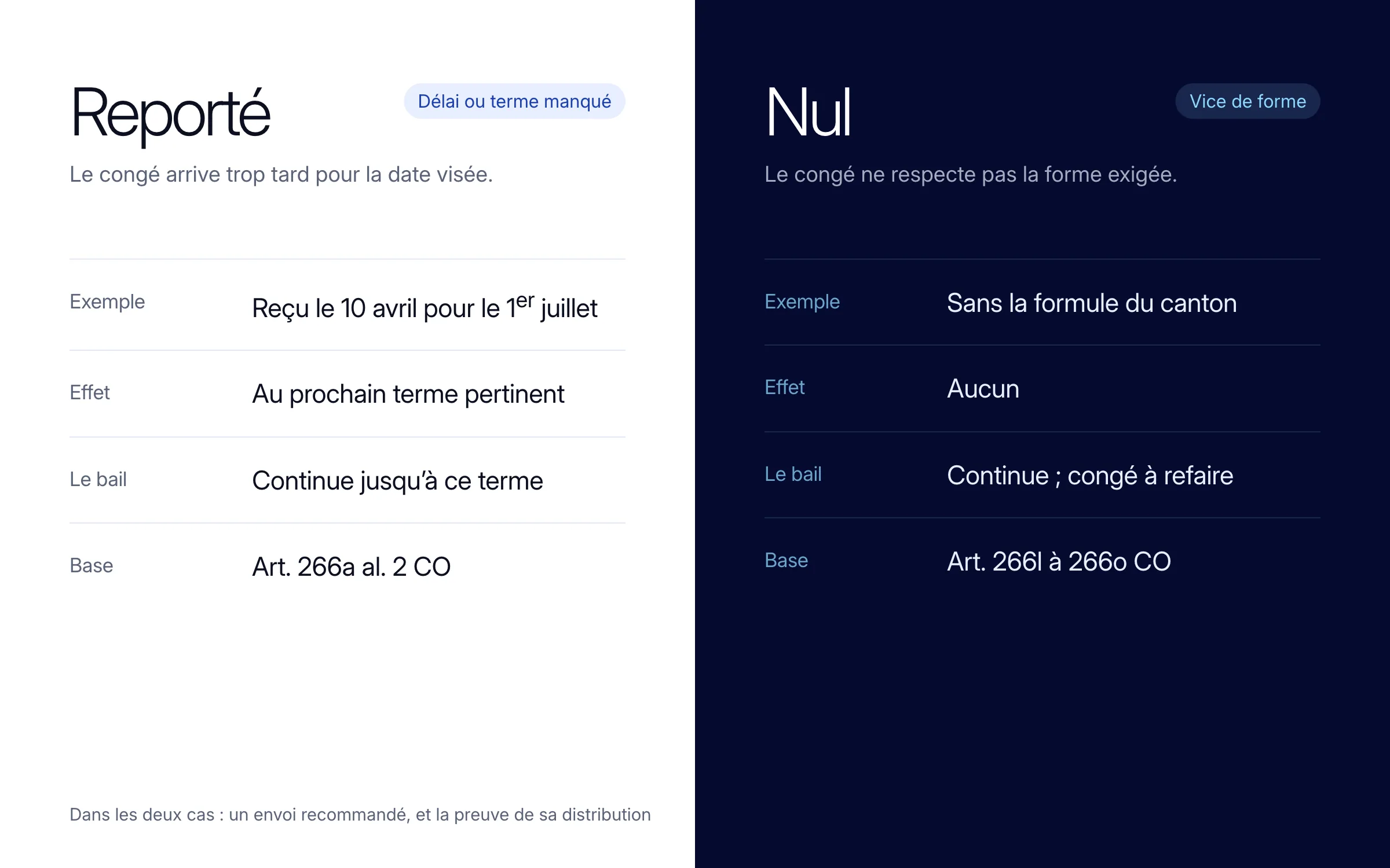 Comparaison : un congé reporté (délai ou terme manqué) produit effet au prochain terme pertinent et le bail continue jusque-là (art. 266a al. 2 CO) ; un congé nul (vice de forme, par exemple sans la formule du canton) n'a aucun effet et doit être refait (art. 266l à 266o CO)