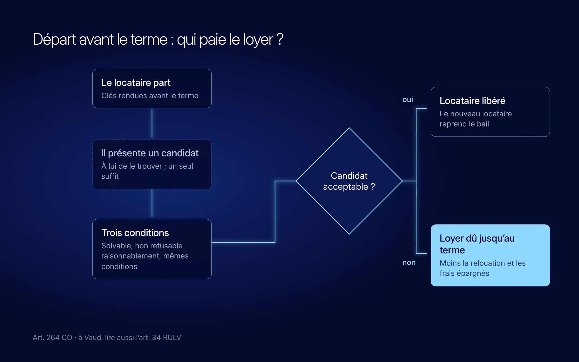 Arbre de décision : le locataire rend les clés avant le terme et présente un candidat ; s'il est acceptable (solvable, non refusable raisonnablement, aux mêmes conditions), le locataire est libéré ; sinon, le loyer reste dû jusqu'au terme, moins la relocation et les frais épargnés