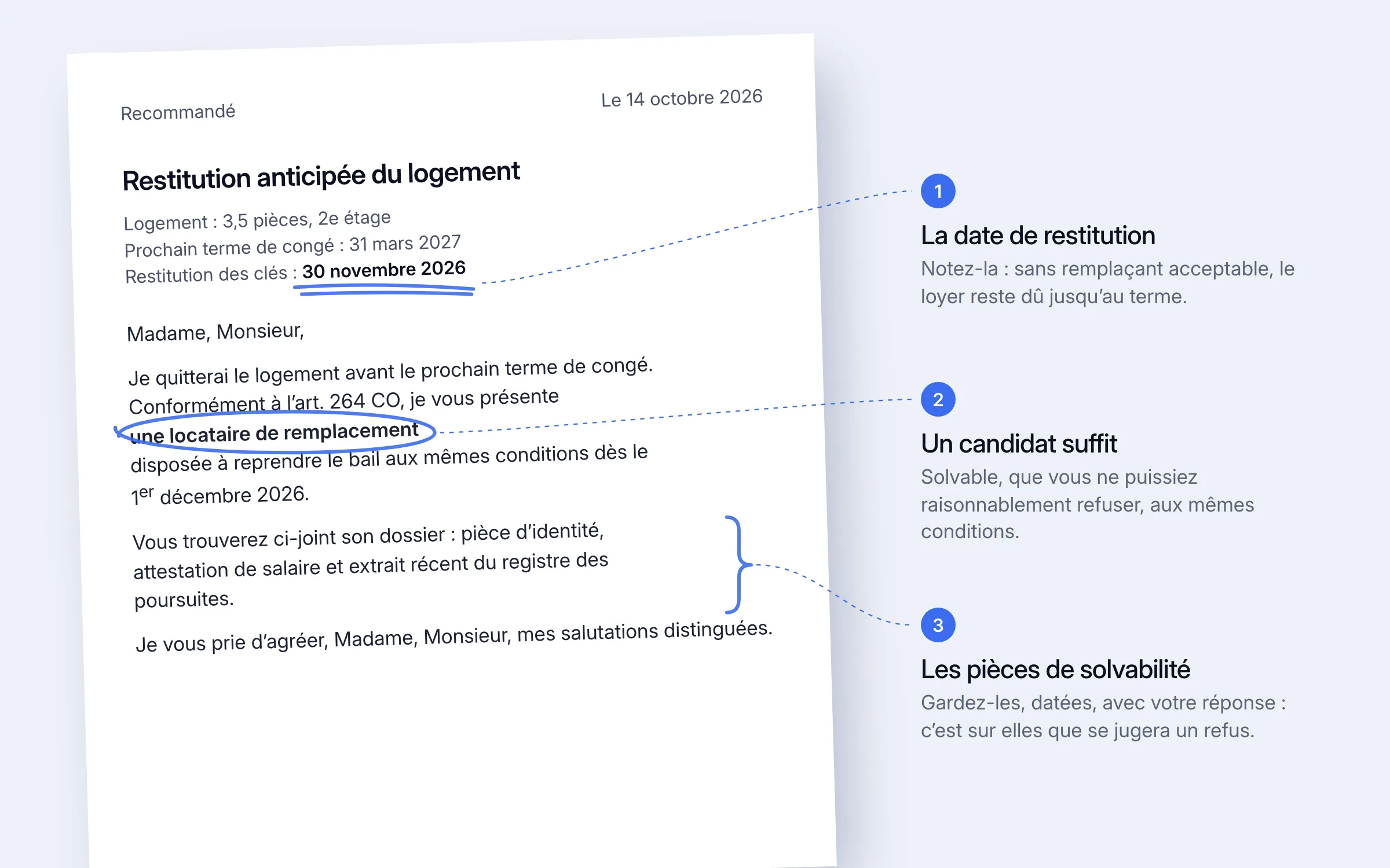 Lettre type d'un locataire qui annonce une restitution anticipée, annotée au marqueur : 1 la date de restitution des clés, 2 la locataire de remplacement proposée, 3 les pièces de solvabilité jointes