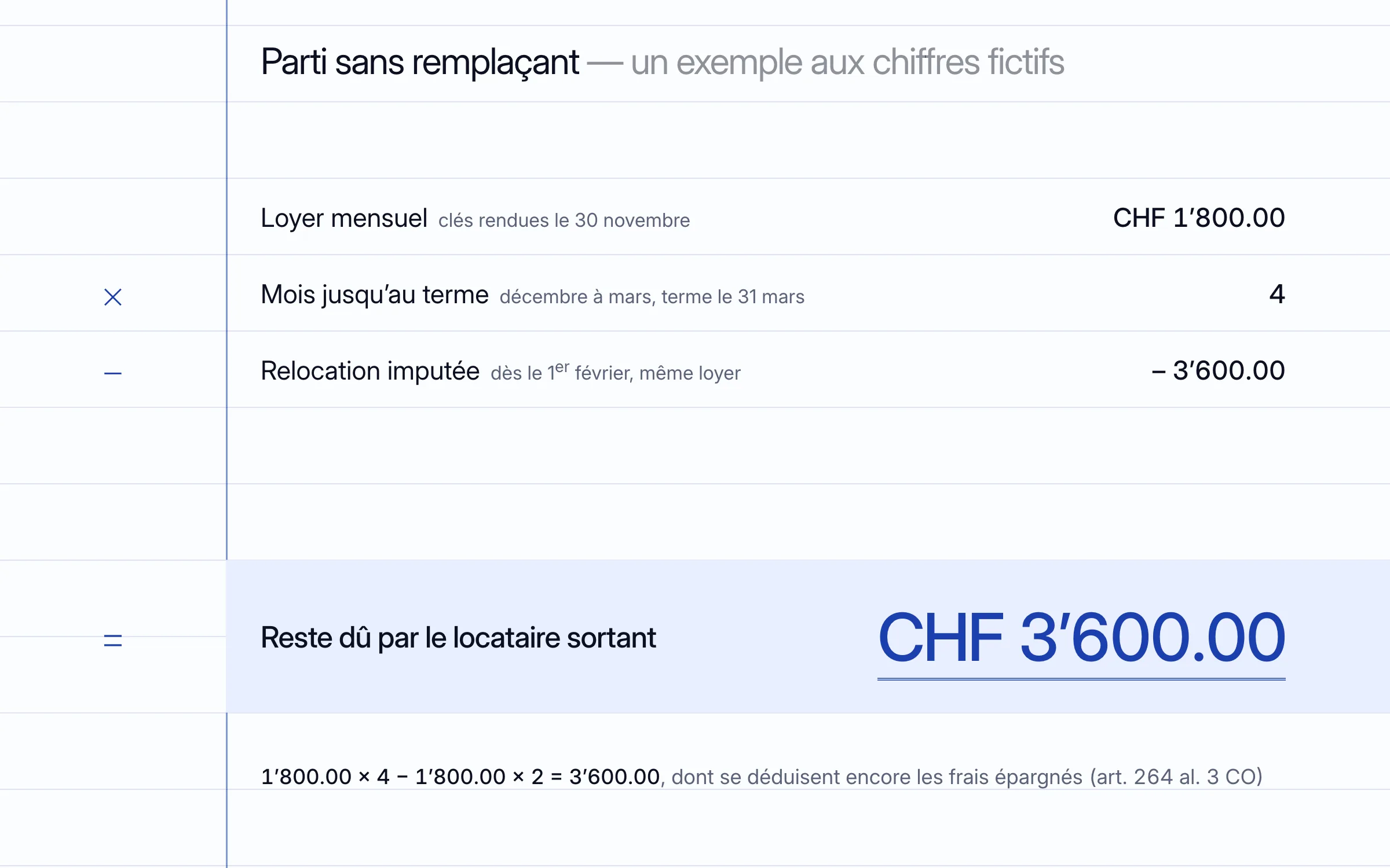 Calcul posé sur un cahier : loyer mensuel CHF 1 800 multiplié par 4 mois jusqu'au terme, moins CHF 3 600 de relocation imputée dès le 1er février ; reste dû par le locataire sortant : CHF 3 600