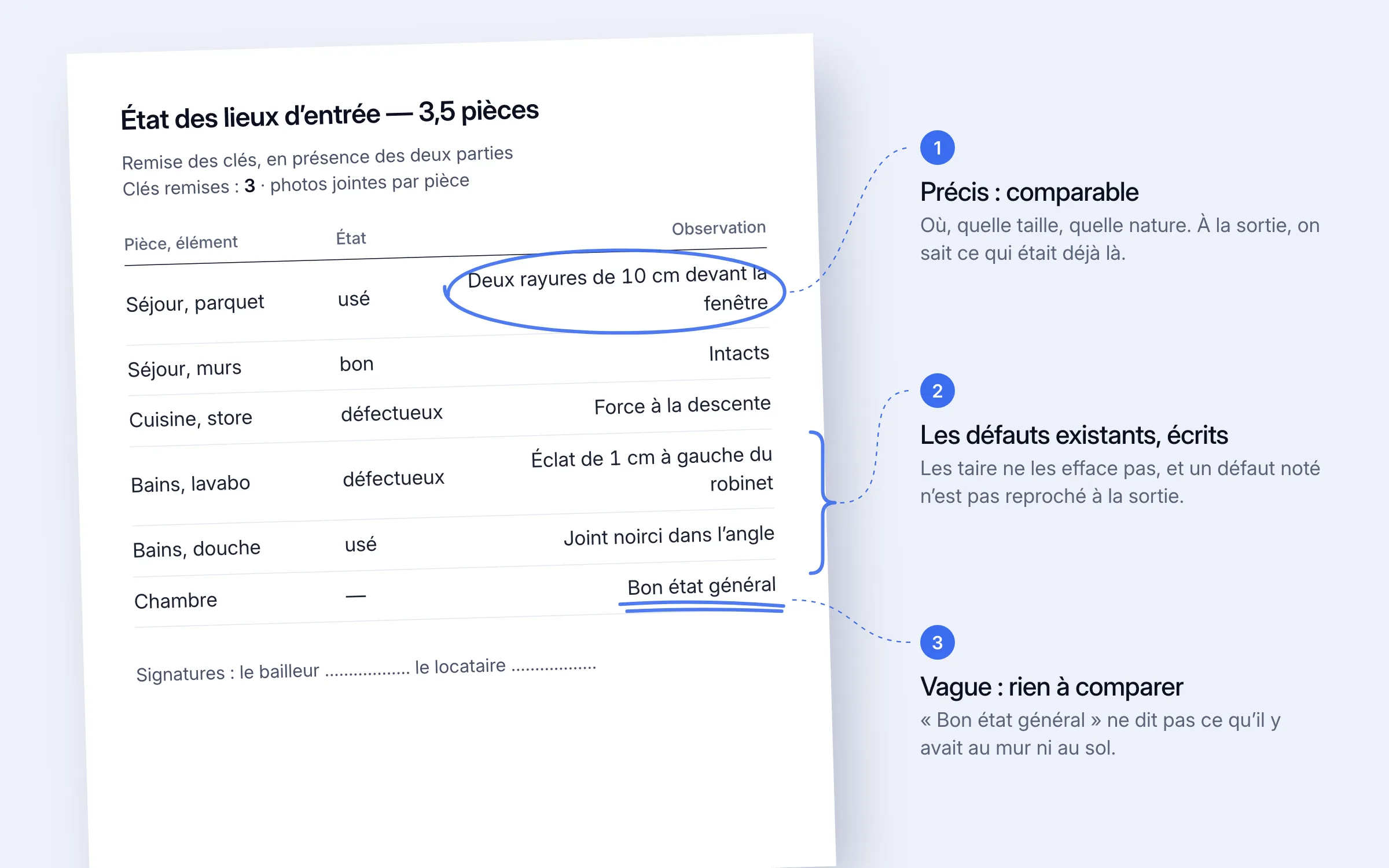 Procès-verbal d'entrée type, annoté : 1 une observation précise, deux rayures de 10 cm devant la fenêtre ; 2 les défauts existants écrits, un éclat au lavabo et un joint noirci ; 3 une formule vague, bon état général, qui ne permet aucune comparaison
