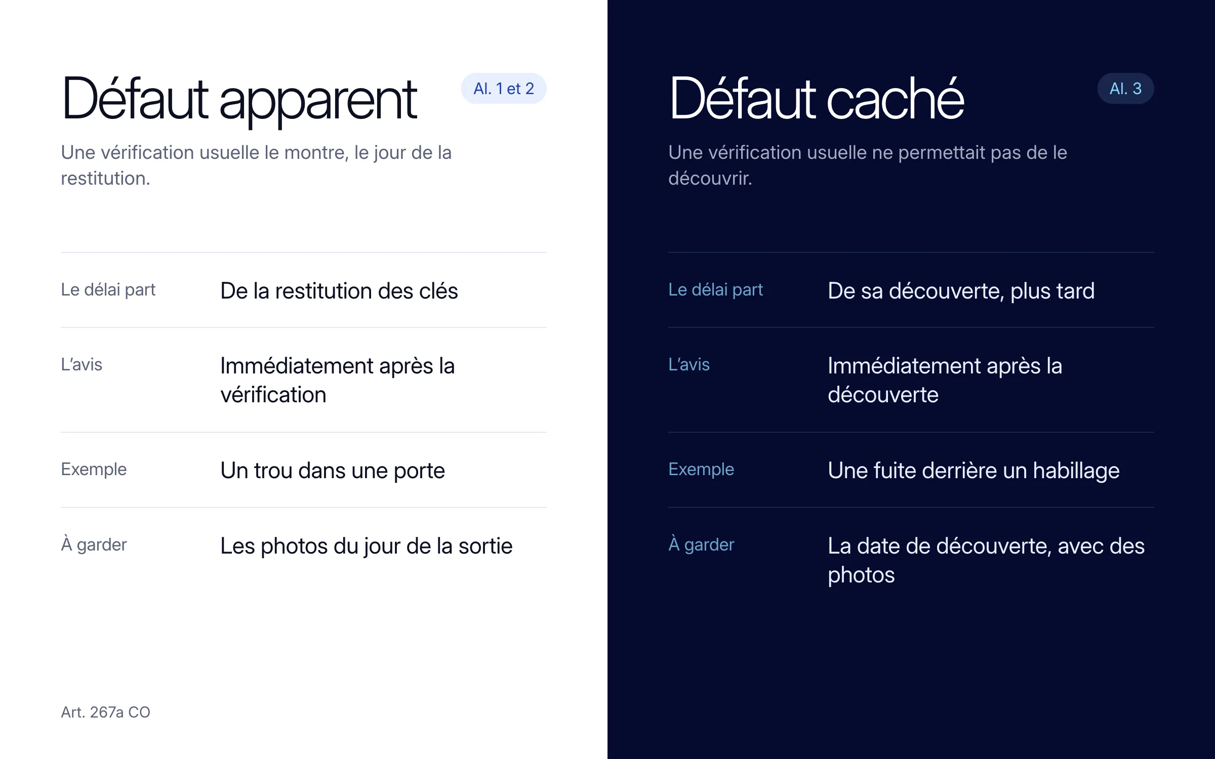 Comparaison : un défaut apparent se signale immédiatement après la restitution des clés (exemple : un trou dans une porte ; garder les photos du jour de la sortie) ; un défaut caché, immédiatement après sa découverte (exemple : une fuite derrière un habillage ; garder la date de découverte et des photos)