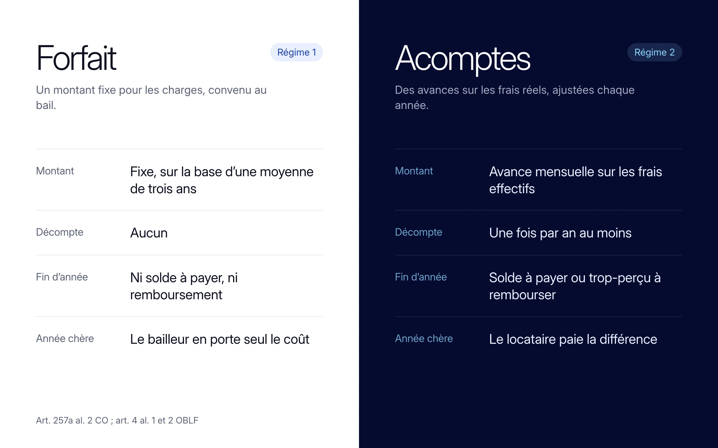 Comparaison ligne à ligne. Forfait : montant fixe sur la base d'une moyenne de trois ans, aucun décompte, ni solde à payer ni remboursement en fin d'année, et le bailleur porte seul le coût d'une année chère. Acomptes : avance mensuelle sur les frais effectifs, décompte une fois par an au moins, solde à payer ou trop-perçu à rembourser, et le locataire paie la différence d'une année chère