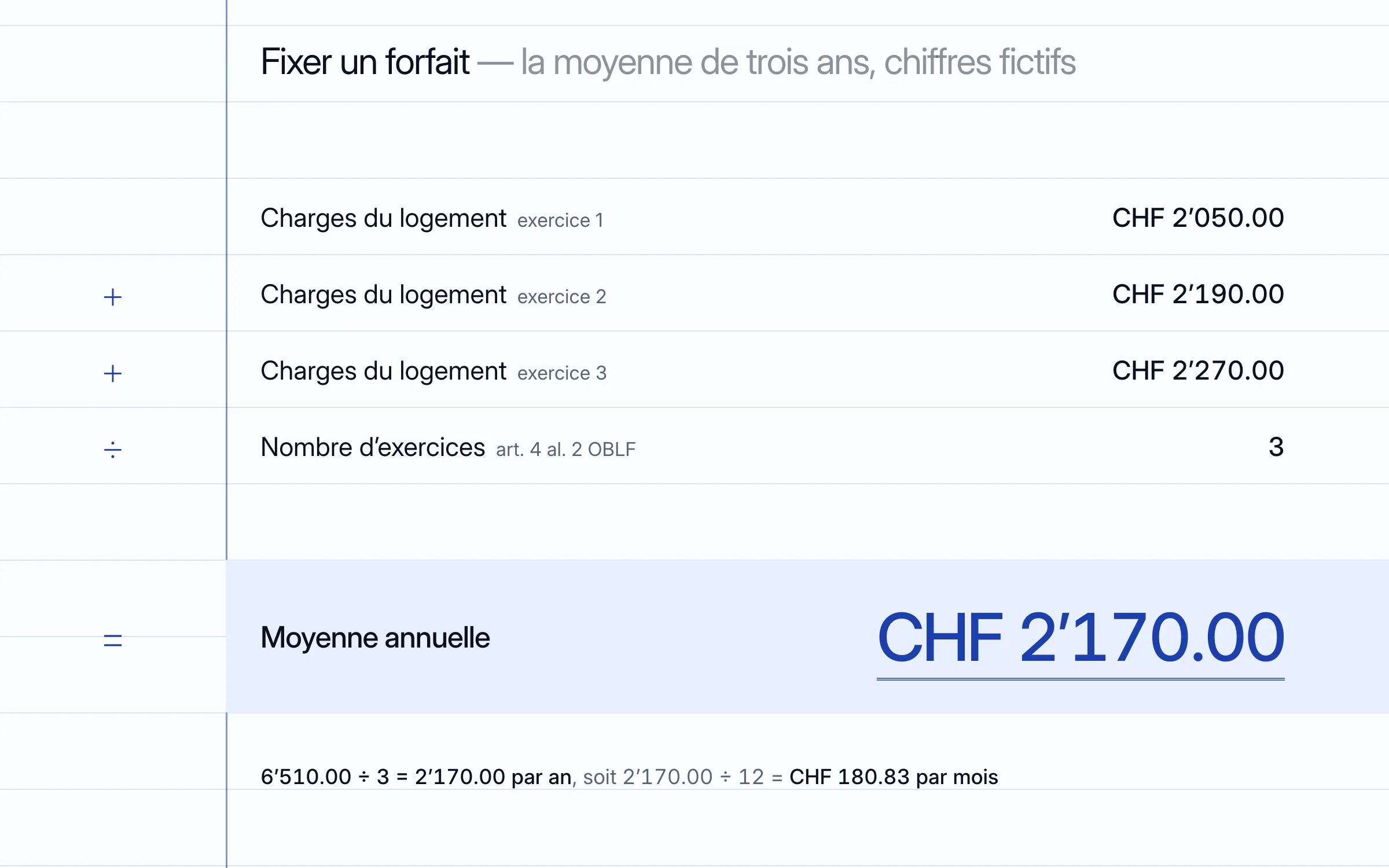 Le calcul posé sur un cahier, chiffres fictifs : charges du logement CHF 2’050.00 à l'exercice 1, plus CHF 2’190.00 à l'exercice 2, plus CHF 2’270.00 à l'exercice 3, divisé par trois exercices (art. 4 al. 2 OBLF), égale une moyenne annuelle de CHF 2’170.00, soit CHF 180.83 par mois