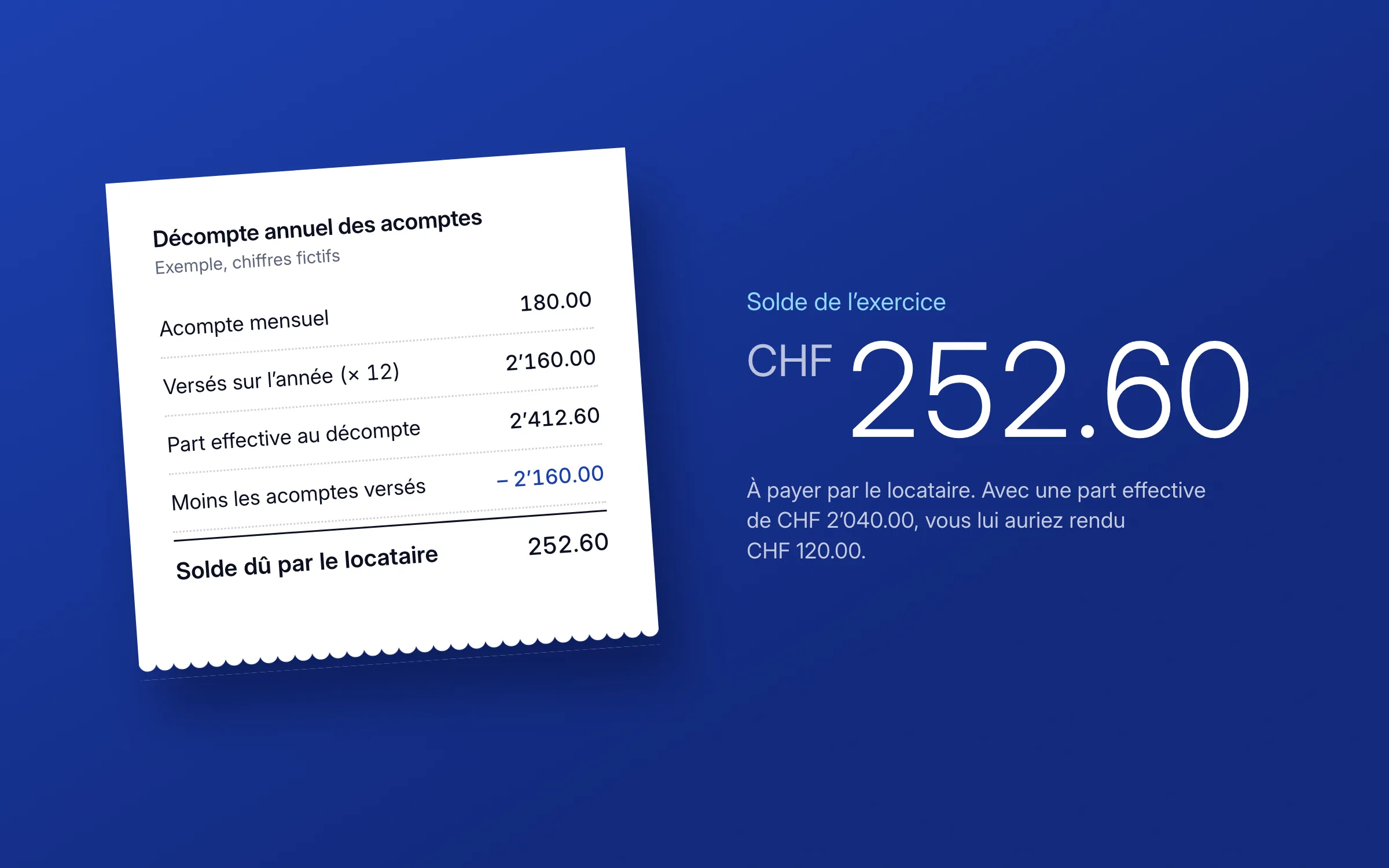 Un ticket de décompte, chiffres fictifs : acompte mensuel 180.00, versés sur l'année 2’160.00, part effective au décompte 2’412.60, moins les acomptes versés, solde dû par le locataire 252.60. À côté, en grand : CHF 252.60, solde de l'exercice ; avec une part effective de CHF 2’040.00, le bailleur aurait rendu CHF 120.00