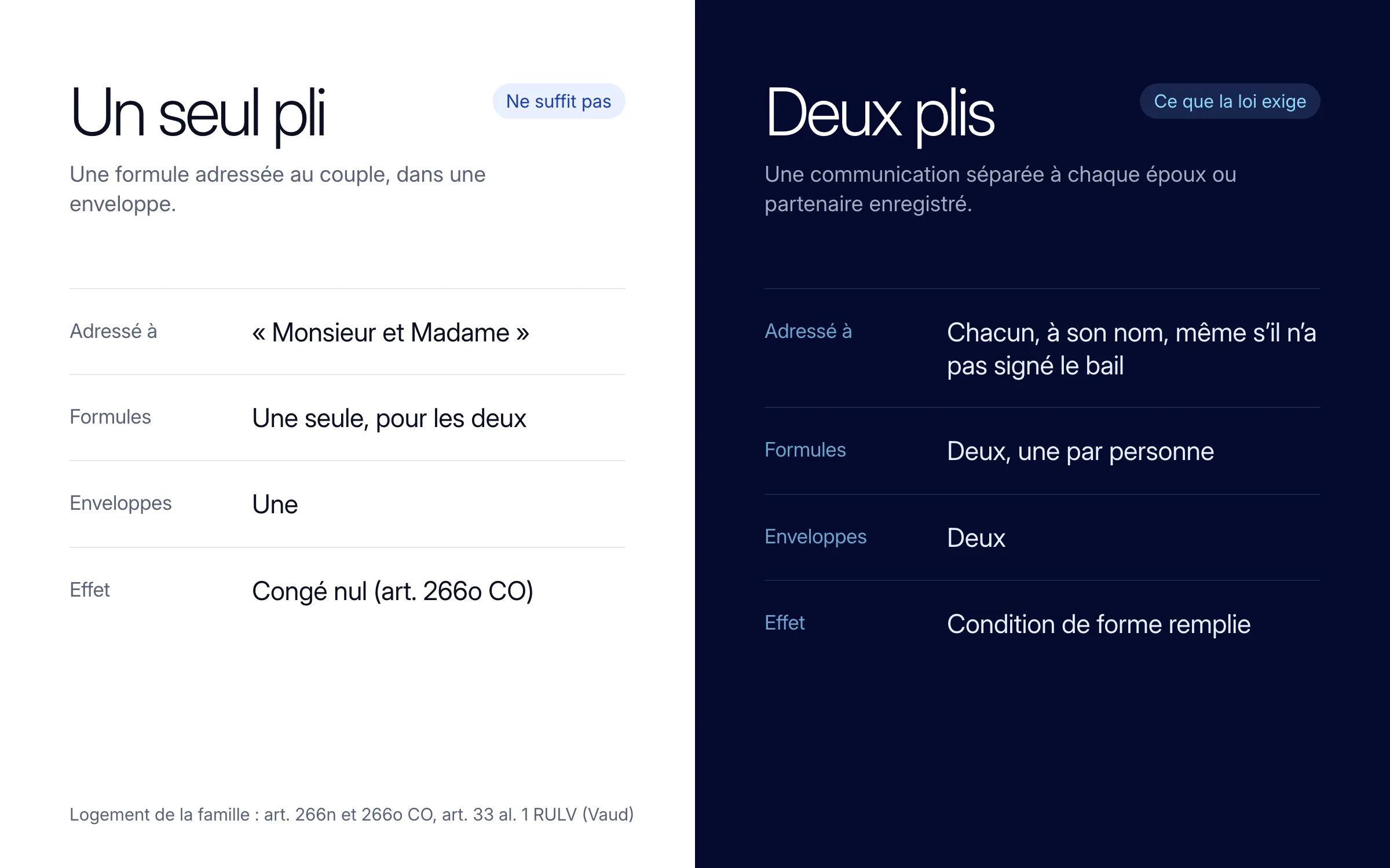 Comparaison : un seul pli adressé à « Monsieur et Madame », une formule et une enveloppe, ne suffit pas et le congé est nul ; deux plis, une formule au nom de chaque époux ou partenaire enregistré, remplissent la condition de forme