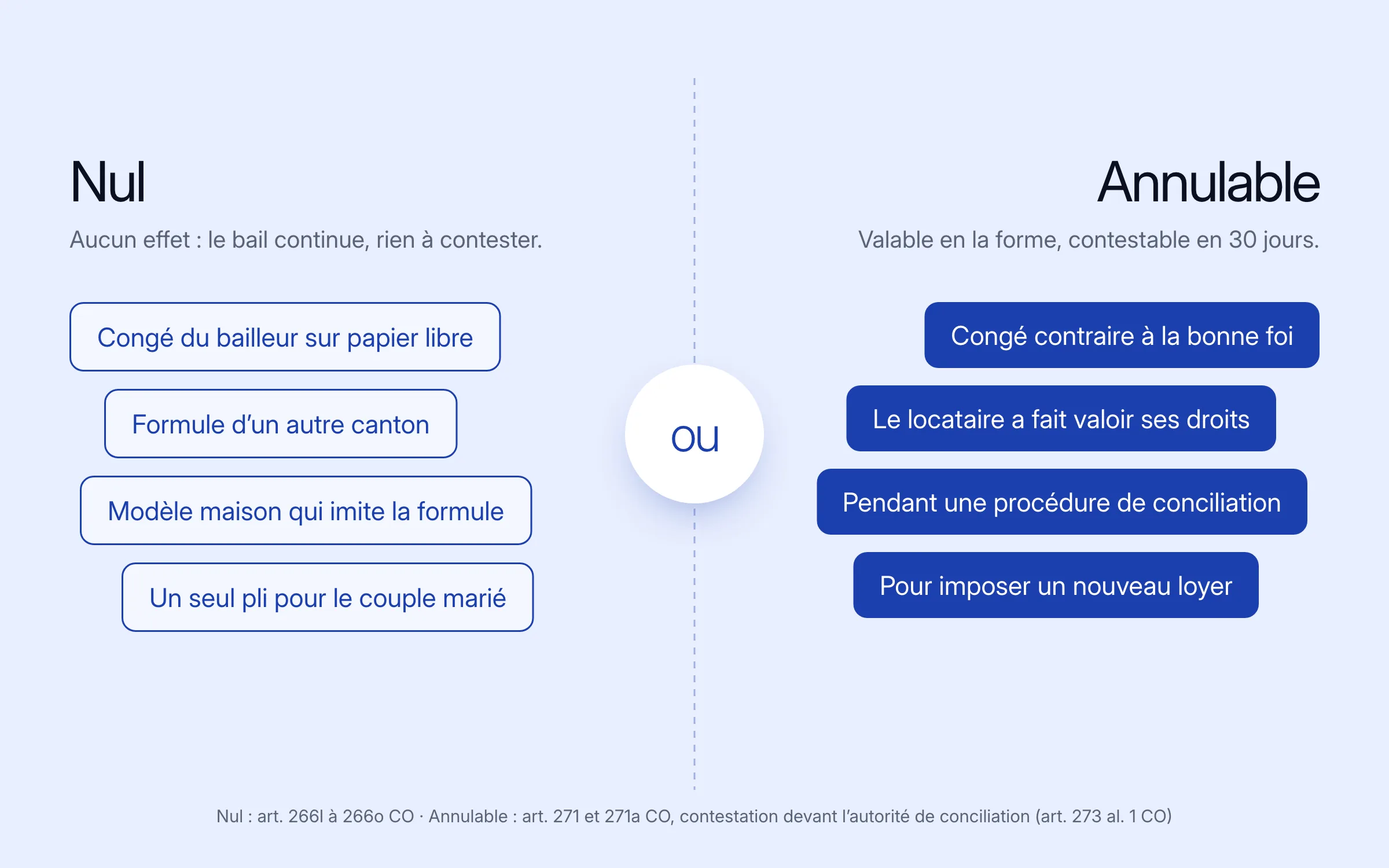 Nul ou annulable. Nul, aucun effet : congé du bailleur sur papier libre, formule d'un autre canton, modèle maison, un seul pli pour le couple marié. Annulable, à contester dans les 30 jours : congé contraire à la bonne foi, donné parce que le locataire a fait valoir ses droits, pendant une procédure de conciliation, ou pour imposer un nouveau loyer