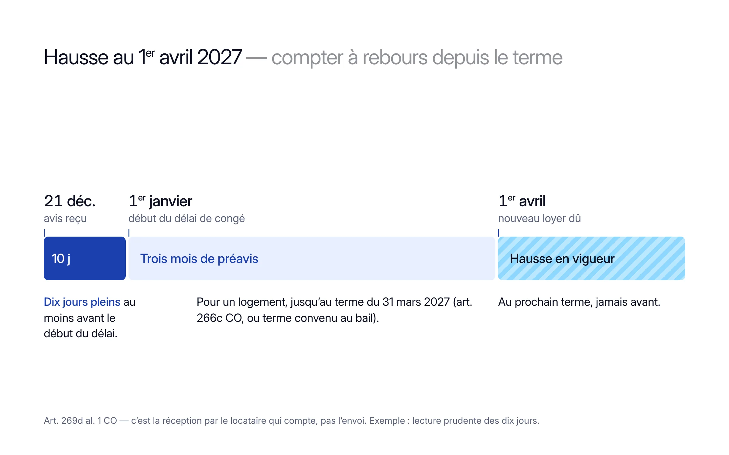 Frise : avis reçu au plus tard le 21 décembre 2026, dix jours pleins avant le début du délai de congé le 1er janvier 2027 ; trois mois de préavis jusqu'au terme du 31 mars 2027 ; nouveau loyer dû dès le 1er avril 2027. C'est la réception par le locataire qui compte, pas l'envoi (art. 269d al. 1 CO)