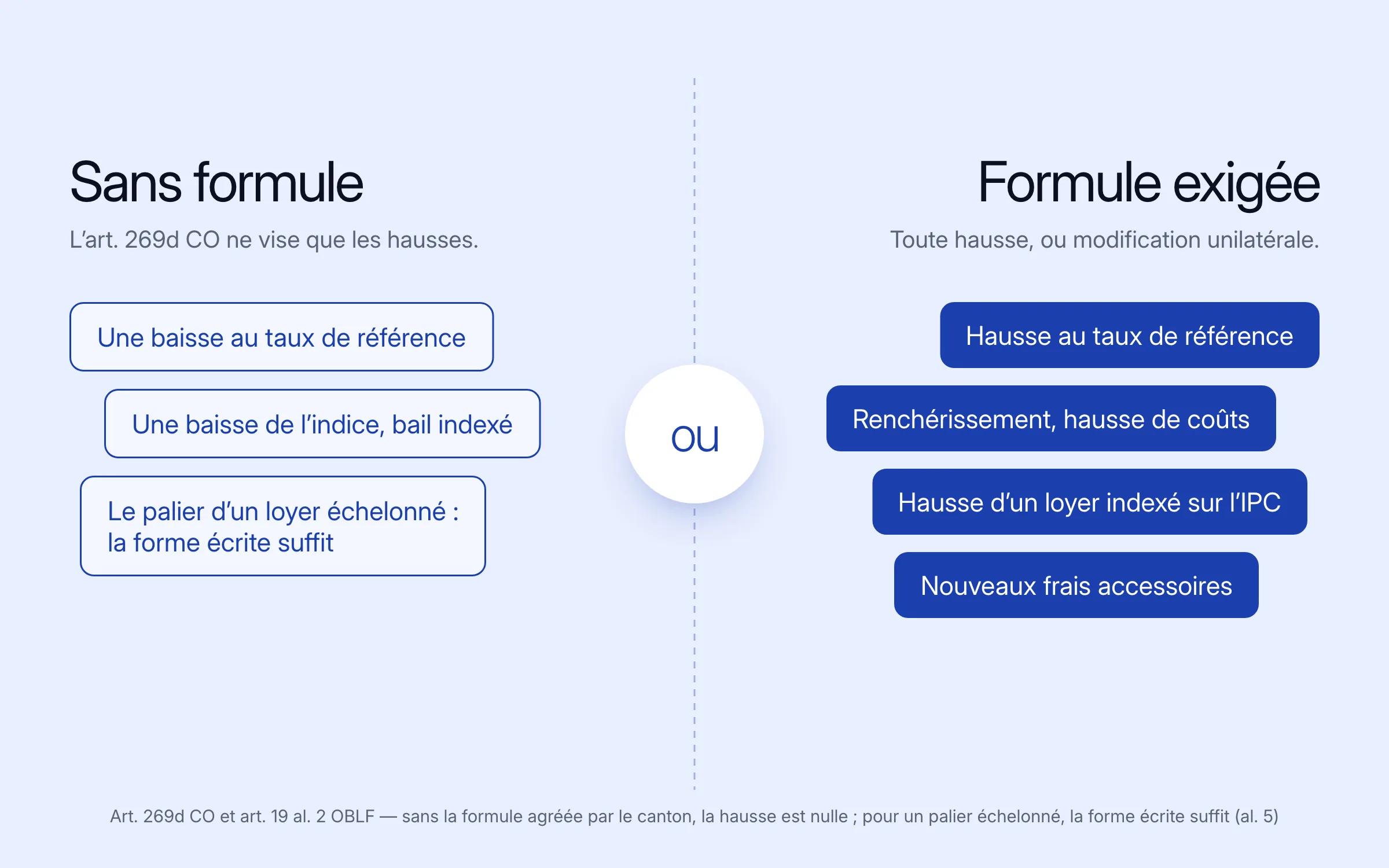 Deux colonnes. Sans formule (l'art. 269d CO ne vise que les hausses) : une baisse au taux de référence, une baisse de l'indice d'un bail indexé, le palier d'un loyer échelonné, pour lequel la forme écrite suffit. Formule exigée, pour toute hausse ou modification unilatérale : hausse au taux de référence, renchérissement ou hausse de coûts, hausse d'un loyer indexé sur l'IPC, nouveaux frais accessoires