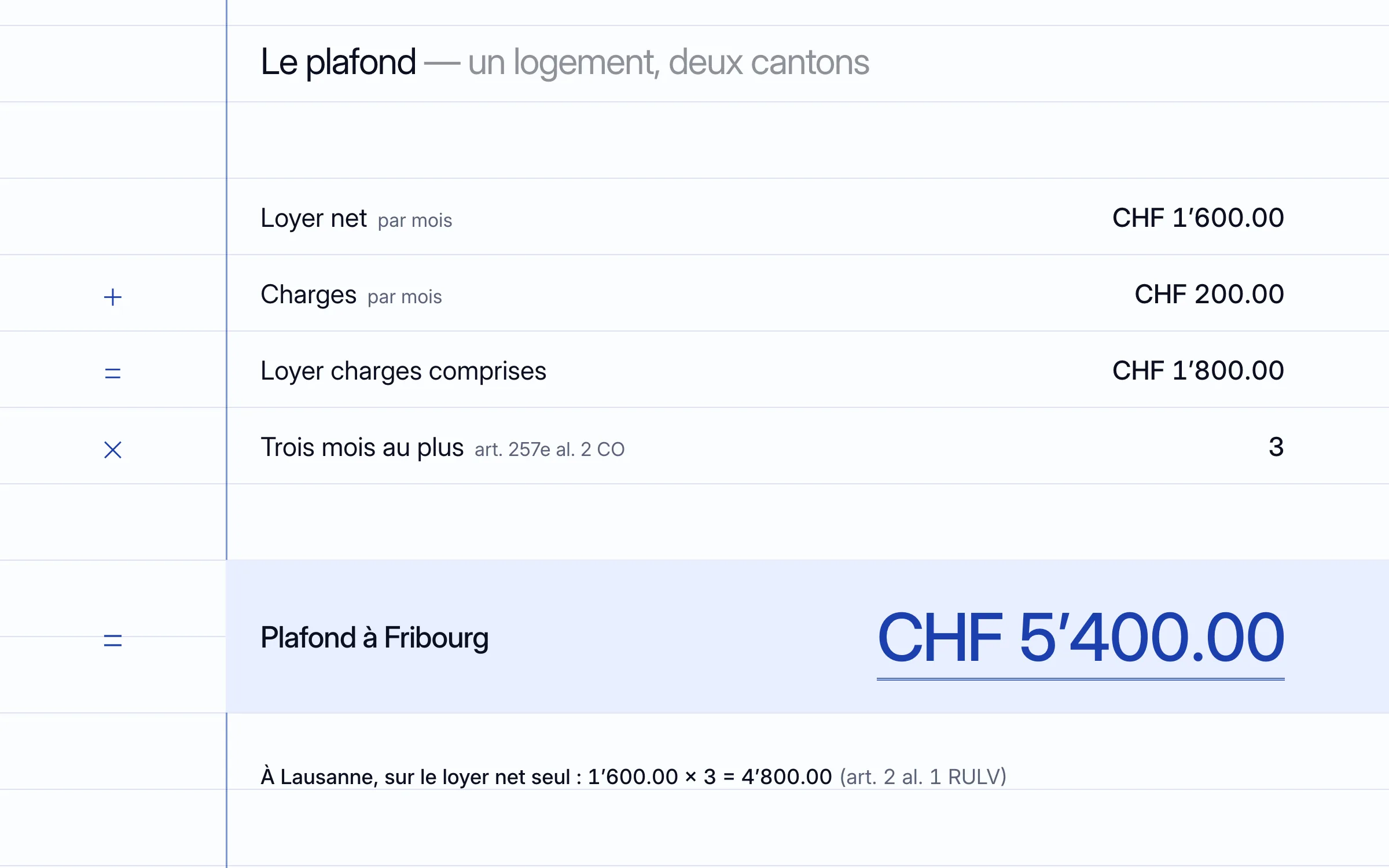Calcul du plafond, posé sur un cahier : loyer net CHF 1’600.00 plus charges CHF 200.00, soit CHF 1’800.00 charges comprises, fois trois mois au plus (art. 257e al. 2 CO) : CHF 5’400.00 à Fribourg. À Lausanne, sur le loyer net seul : 1’600.00 × 3 = CHF 4’800.00 (art. 2 al. 1 RULV)