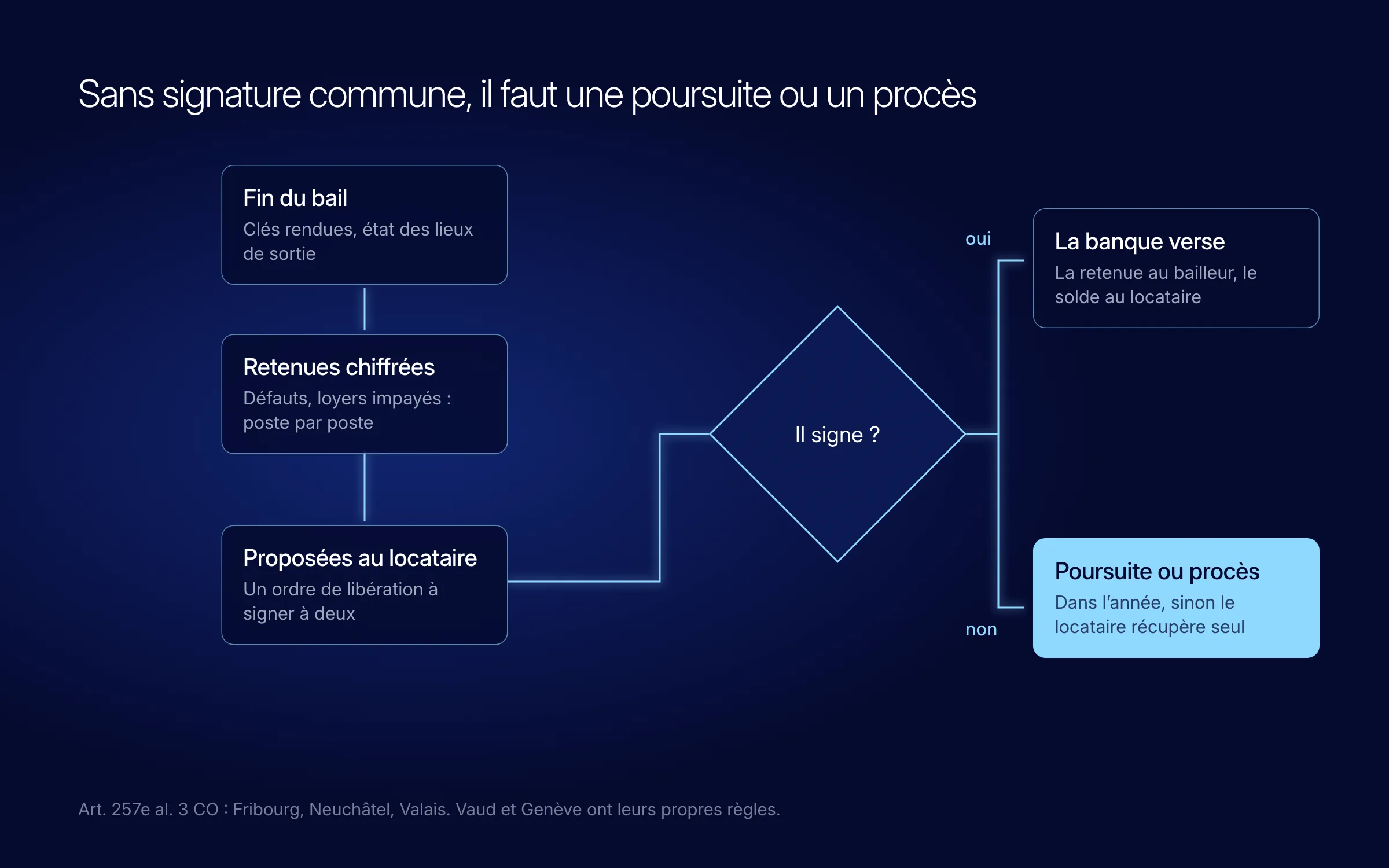 Schéma de décision, régime fédéral : fin du bail, retenues chiffrées poste par poste, proposées au locataire dans un ordre de libération. S'il signe, la banque verse la retenue au bailleur et le solde au locataire. Sinon, il faut une poursuite ou un procès dans l'année, faute de quoi le locataire récupère la garantie seul