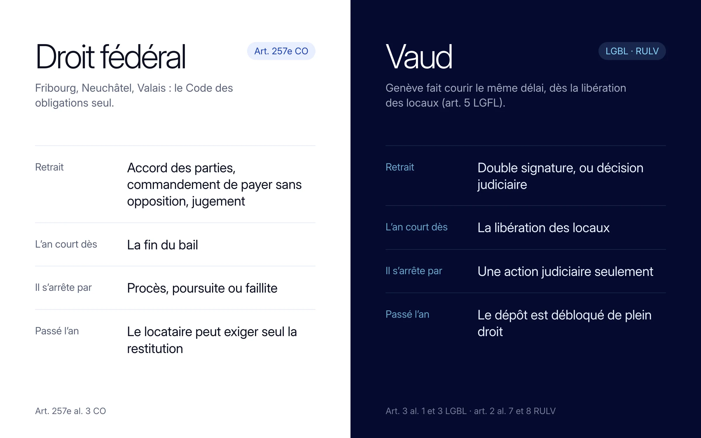 Comparatif. Droit fédéral (Fribourg, Neuchâtel, Valais) : retrait sur accord des parties, commandement de payer sans opposition ou jugement ; l'an court dès la fin du bail ; il s'arrête par un procès, une poursuite ou une faillite ; passé l'an, le locataire peut exiger seul la restitution. Vaud : retrait sur double signature ou décision judiciaire ; l'an court dès la libération des locaux ; seule une action judiciaire l'arrête ; passé l'an, le dépôt est débloqué de plein droit. Genève fait courir le même délai, dès la libération des locaux (art. 5 LGFL)