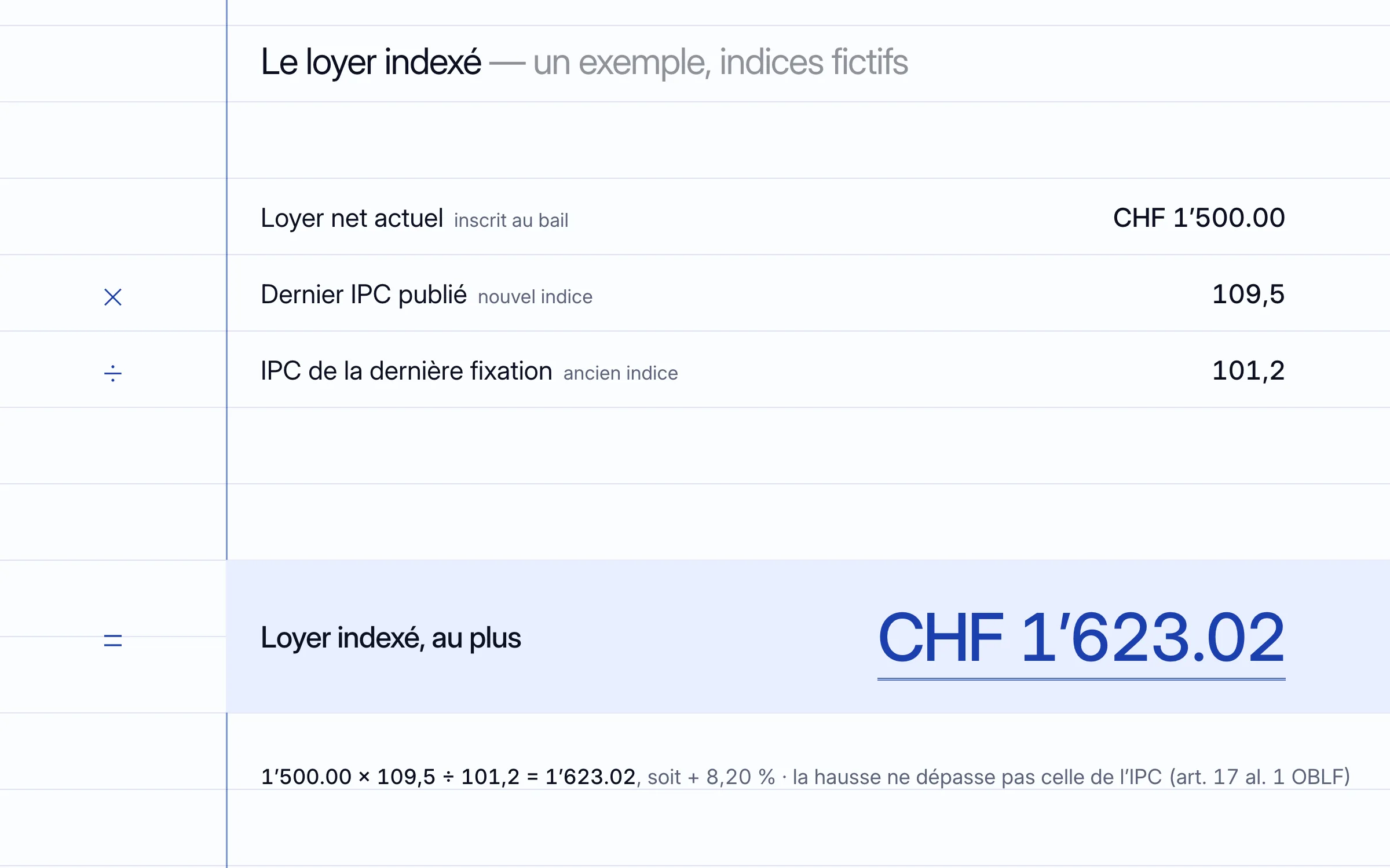 Calcul posé, indices fictifs : loyer net actuel CHF 1’500.00, multiplié par le dernier IPC publié, 109,5, divisé par l'IPC du mois de la dernière fixation, 101,2 : loyer indexé au plus CHF 1’623.02, soit + 8,20 %