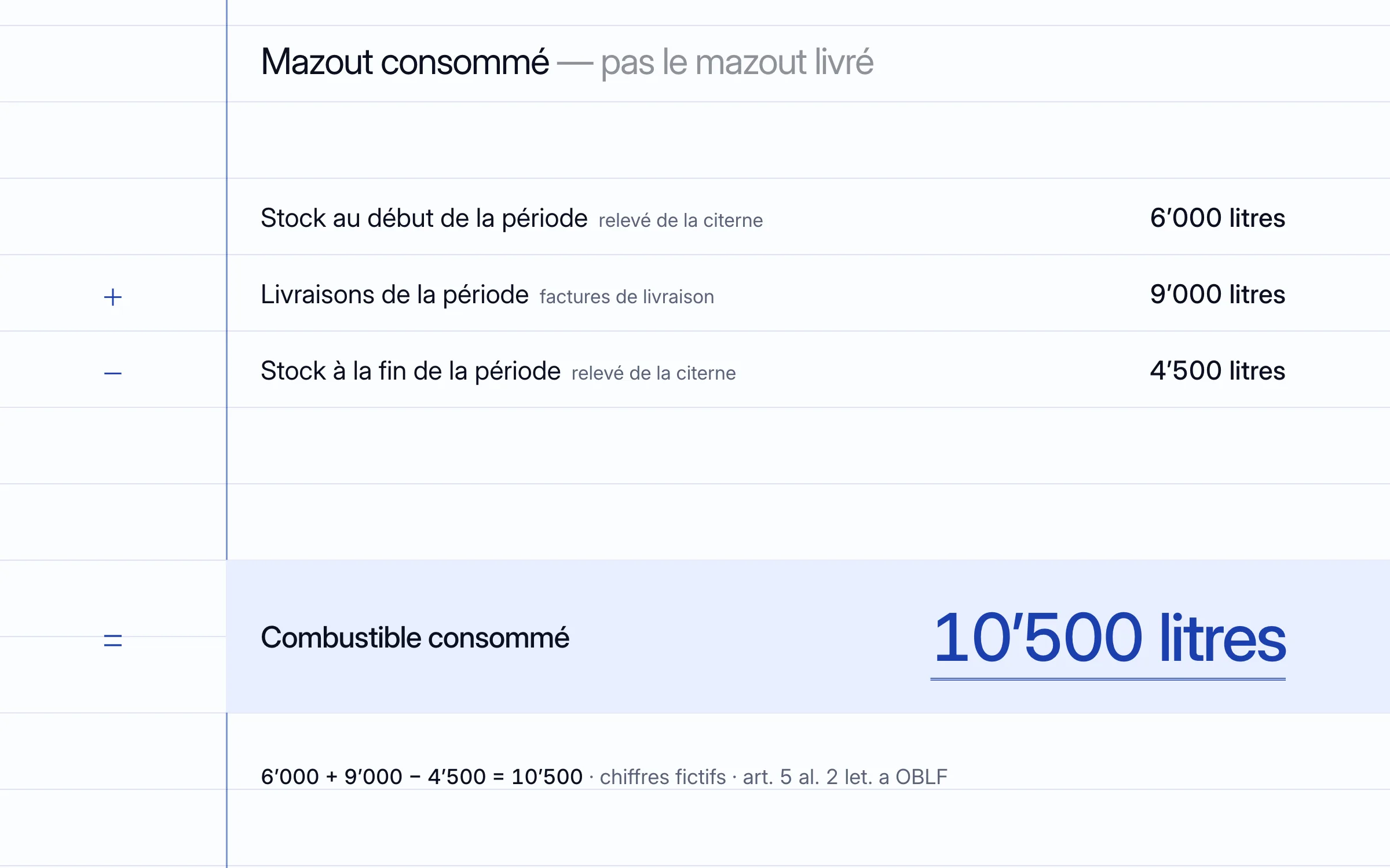 Calcul sur papier réglé : stock au début de la période 6’000 litres, plus livraisons 9’000 litres, moins stock à la fin 4’500 litres, égale 10’500 litres de combustible consommé