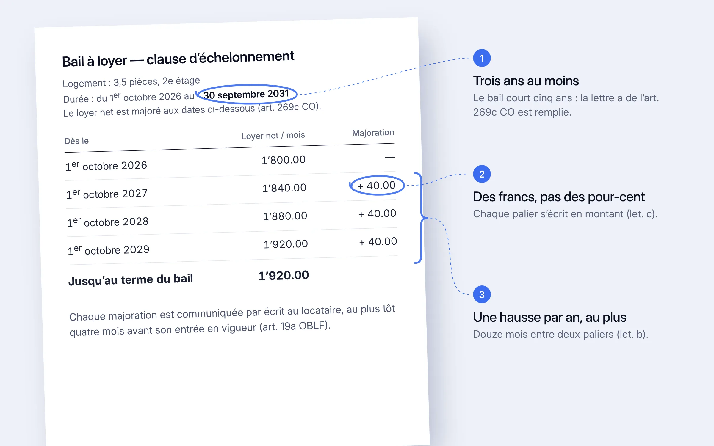 Exemple de clause d'échelonnement, bail du 1er octobre 2026 au 30 septembre 2031 : CHF 1’800.00 dès le 1er octobre 2026, CHF 1’840.00 dès le 1er octobre 2027, CHF 1’880.00 dès le 1er octobre 2028, CHF 1’920.00 dès le 1er octobre 2029 et jusqu'au terme du bail, chaque fois + CHF 40.00. Annotations : 1, trois ans au moins, le bail court cinq ans ; 2, des francs, pas des pour-cent ; 3, une hausse par an au plus