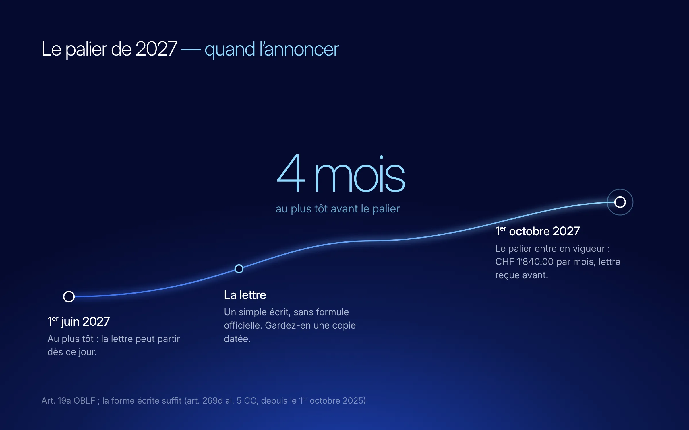 Frise du palier de 2027 : dès le 1er juin 2027 au plus tôt, la lettre peut partir ; un simple écrit, sans formule officielle, dont on garde une copie datée ; le 1er octobre 2027, le palier entre en vigueur, CHF 1’840.00 par mois. Quatre mois au plus tôt avant le palier (art. 19a OBLF ; forme écrite suffisante, art. 269d al. 5 CO)