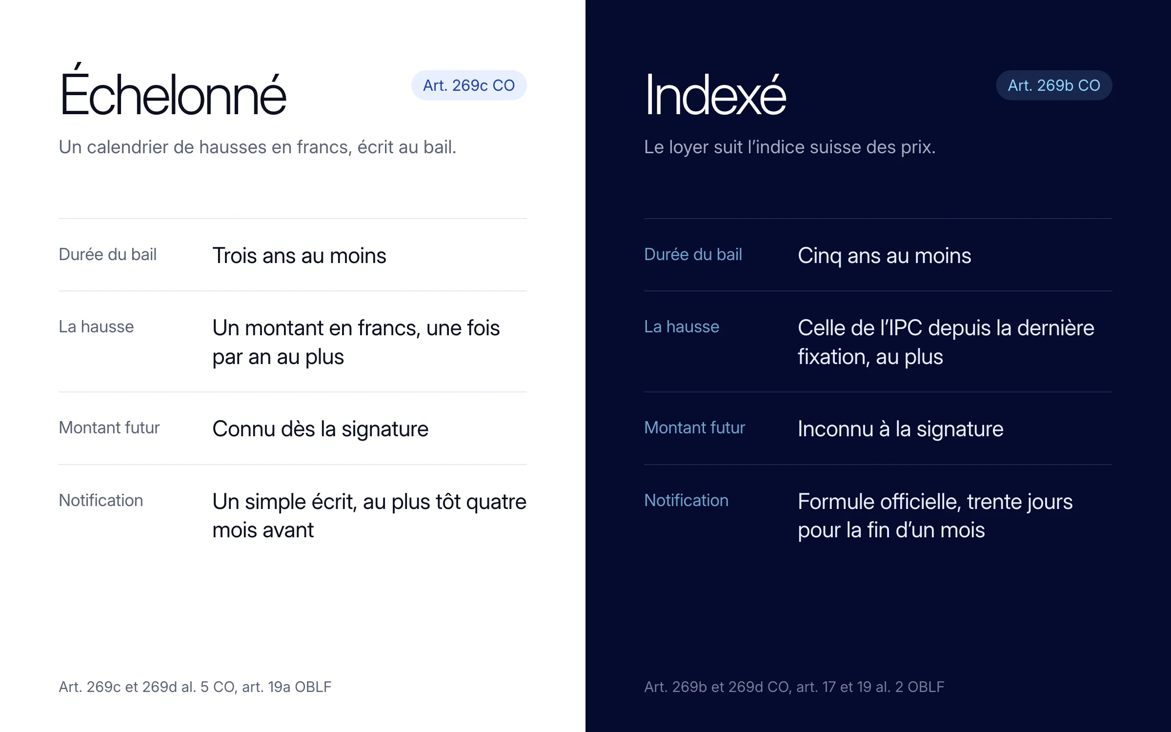 Comparatif. Échelonné (art. 269c CO) : bail de trois ans au moins ; hausse d'un montant en francs, une fois par an au plus ; montant futur connu dès la signature ; notification par simple écrit, au plus tôt quatre mois avant. Indexé (art. 269b CO) : bail de cinq ans au moins ; hausse égale au plus à celle de l'IPC depuis la dernière fixation ; montant futur inconnu à la signature ; formule officielle, trente jours pour la fin d'un mois