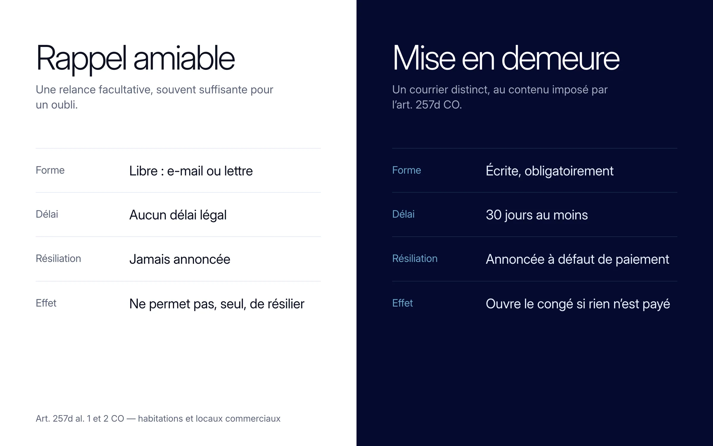 Comparaison entre le rappel amiable, facultatif, et la mise en demeure de l'art. 257d CO. Forme : libre, e-mail ou lettre, contre écrite obligatoirement. Délai : aucun délai légal, contre 30 jours au moins. Résiliation : jamais annoncée, contre annoncée à défaut de paiement. Effet : le rappel ne permet pas, seul, de résilier ; la mise en demeure ouvre le congé si rien n'est payé