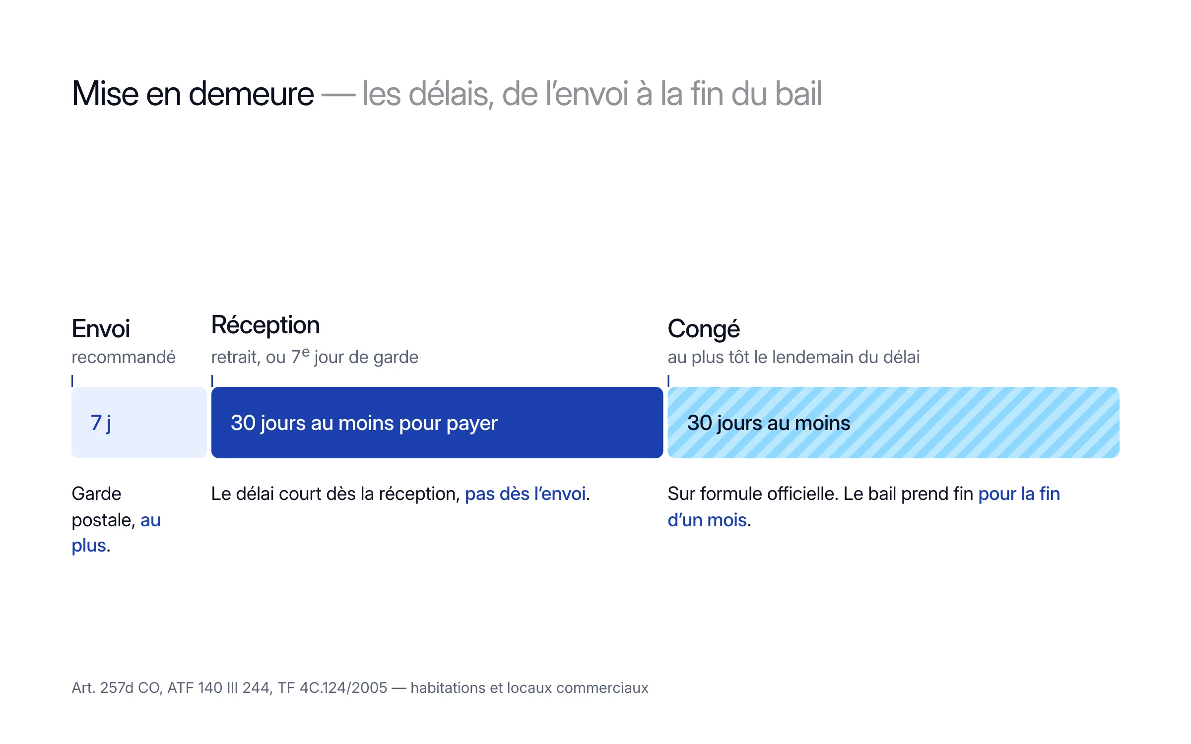 Frise des délais de la mise en demeure, pour un logement ou un local commercial. Envoi en recommandé, puis 7 jours de garde postale au plus. Réception, au retrait ou le 7e jour de garde : 30 jours au moins pour payer, le délai court dès la réception et pas dès l'envoi. Congé, au plus tôt le lendemain de la fin du délai : 30 jours au moins, sur formule officielle, le bail prend fin pour la fin d'un mois