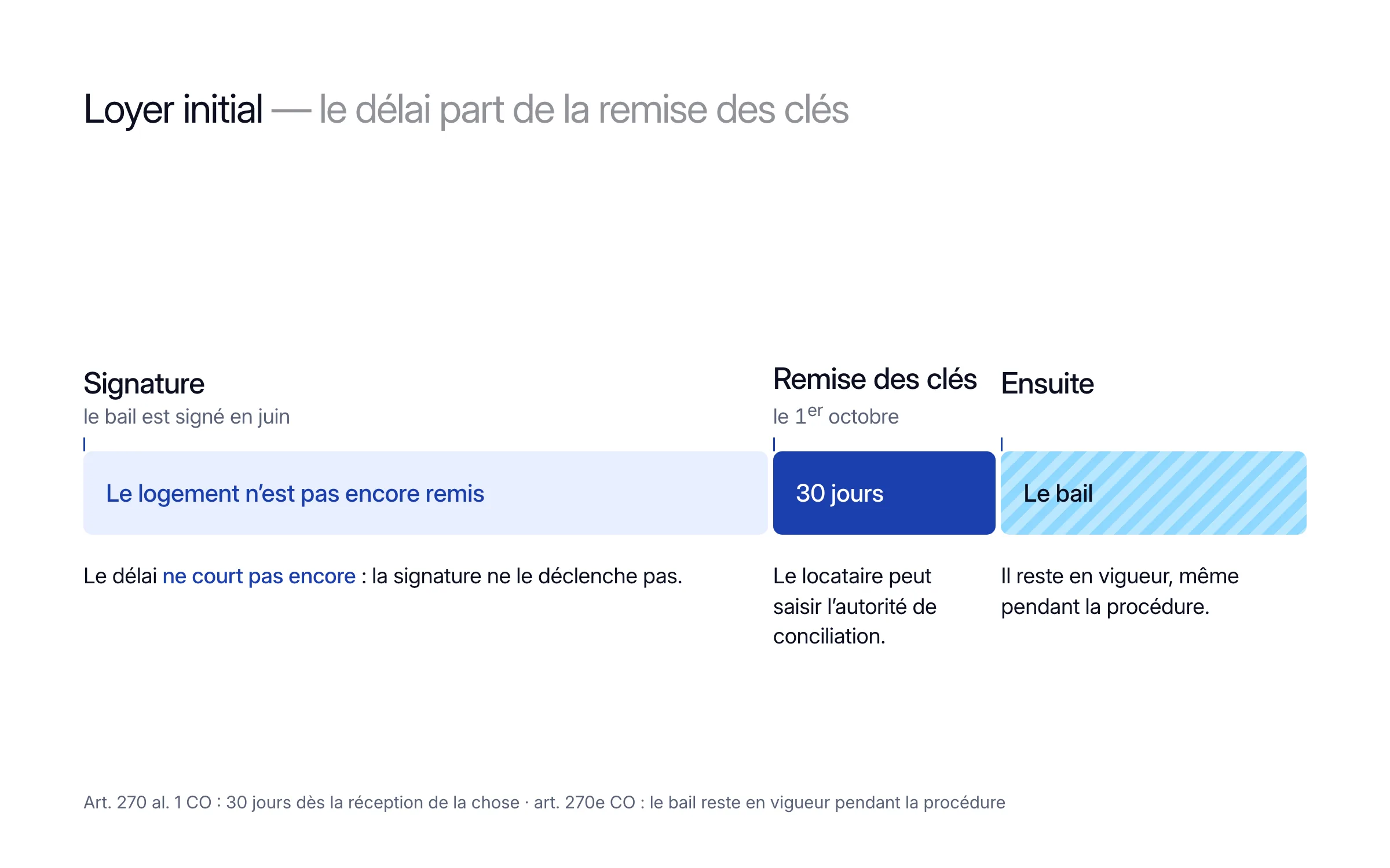 Frise à l'échelle : le bail est signé en juin, le délai ne court pas encore ; à la remise des clés le 1er octobre s'ouvrent 30 jours pendant lesquels le locataire peut saisir l'autorité de conciliation ; ensuite le bail reste en vigueur, même pendant la procédure (art. 270 al. 1 et 270e CO)