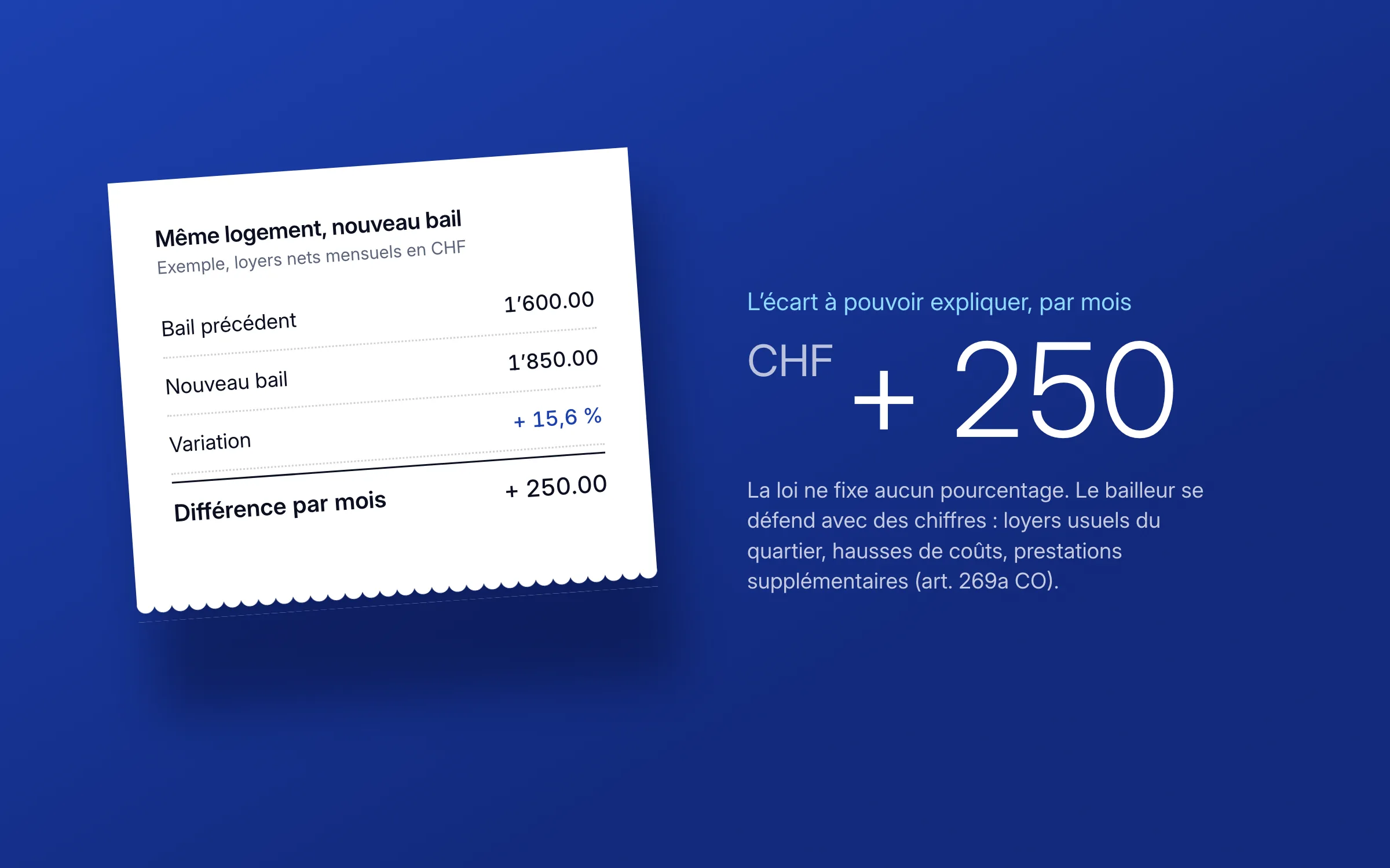 Ticket de calcul : bail précédent CHF 1'600.00, nouveau bail CHF 1'850.00, variation de 15,6 %, différence de CHF 250.00 par mois ; à côté, en grand, « CHF + 250 », l'écart que le bailleur doit pouvoir expliquer par les loyers usuels, les hausses de coûts ou des prestations supplémentaires (art. 269a CO)