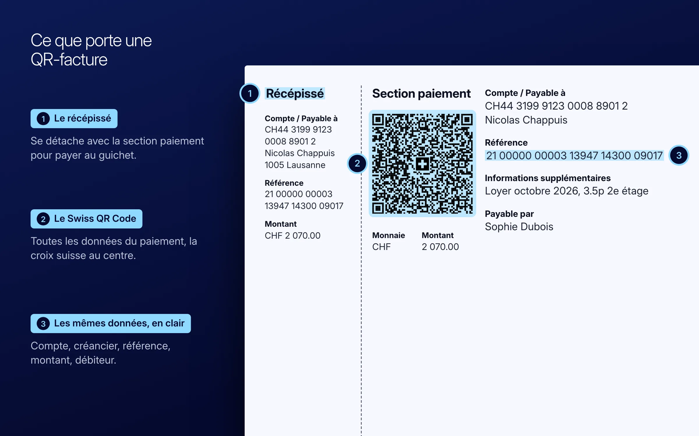 Une QR-facture de loyer annotée : 1 le récépissé, qui se détache avec la section paiement pour payer au guichet ; 2 le Swiss QR Code, avec la croix suisse au centre ; 3 les mêmes données en clair, dont la référence QR 21 00000 00003 13947 14300 09017