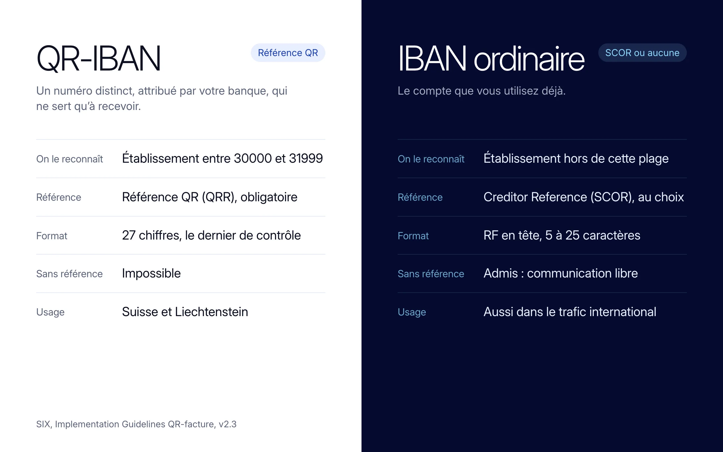 Comparaison ligne à ligne : le QR-IBAN, numéro distinct attribué par la banque (établissement entre 30000 et 31999), impose une référence QR de 27 chiffres dont le dernier est de contrôle, valable en Suisse et au Liechtenstein ; l'IBAN ordinaire permet une référence SCOR commençant par RF, de 5 à 25 caractères, ou aucune référence avec une communication libre