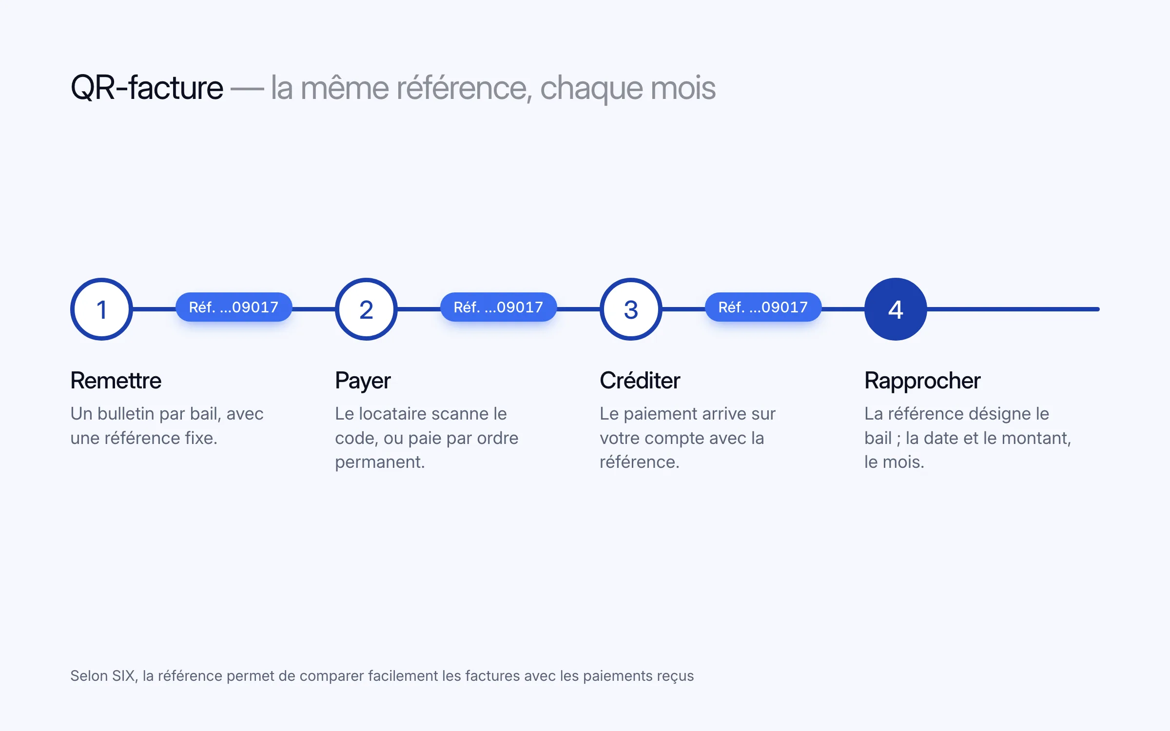 Schéma en quatre étapes reliées par la même référence : remettre un bulletin par bail avec une référence fixe ; le locataire paie en scannant le code ou par ordre permanent ; le paiement arrive sur votre compte avec la référence ; vous rapprochez : la référence désigne le bail, la date et le montant le mois