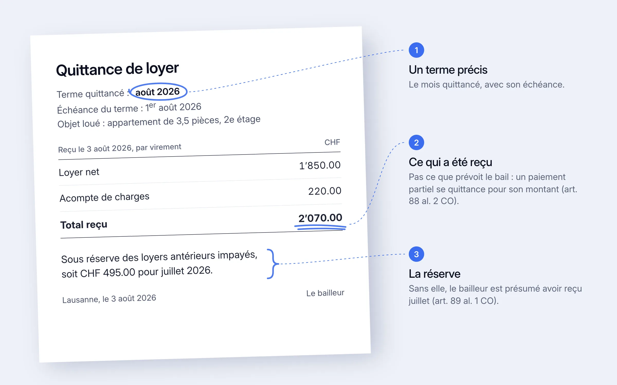 Une quittance d'août 2026 annotée au marqueur : 1 le terme quittancé, août 2026 ; 2 le total reçu, CHF 2’070.00, pas le montant prévu au bail ; 3 la réserve, « Sous réserve des loyers antérieurs impayés, soit CHF 495.00 pour juillet 2026 » : sans elle, le bailleur est présumé avoir reçu juillet (art. 89 al. 1 CO)