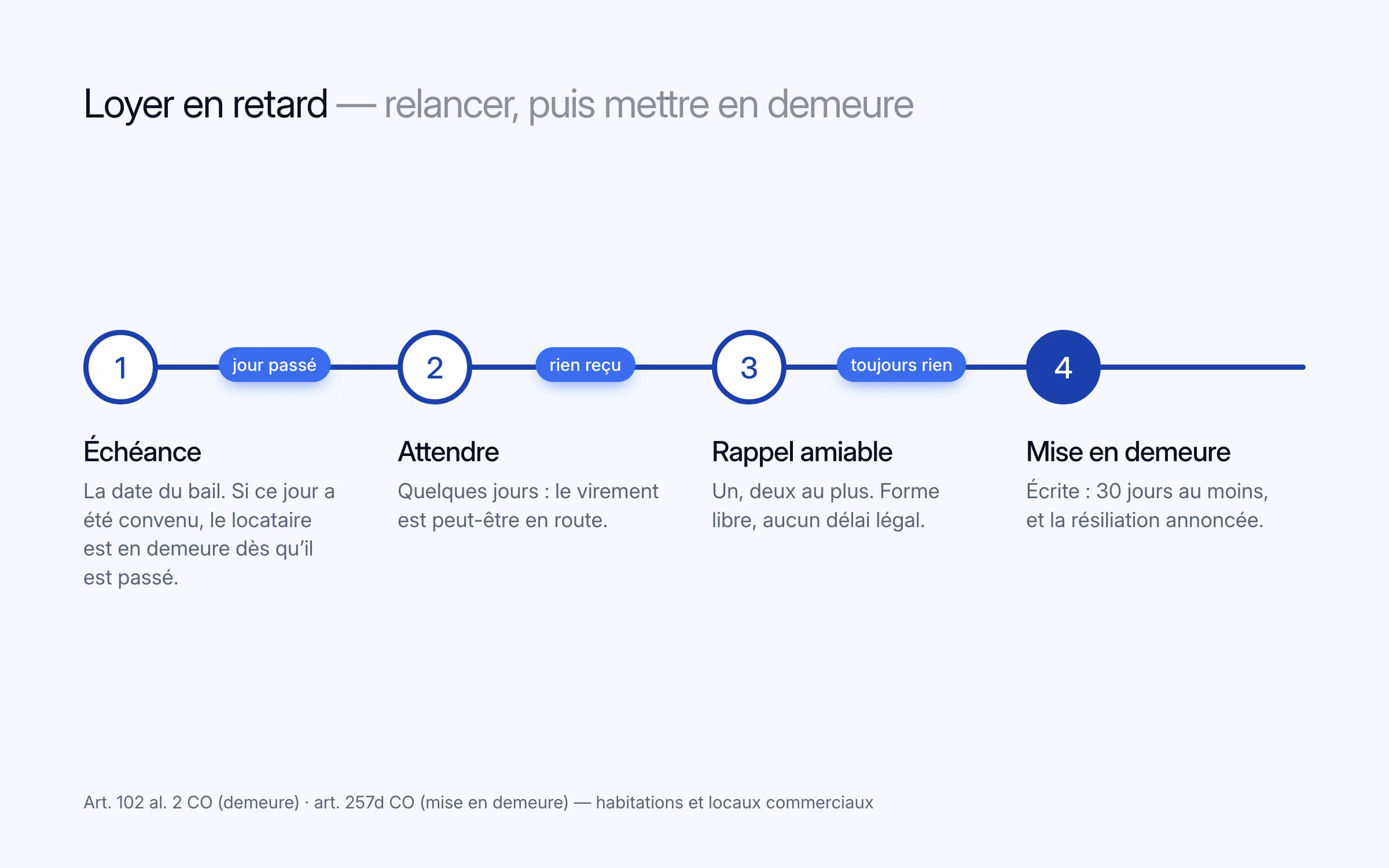 Schéma en quatre étapes : 1 l'échéance du bail, le locataire est en demeure dès qu'elle est passée si ce jour a été convenu (art. 102 al. 2 CO) ; 2 attendre quelques jours, le virement est peut-être en route ; 3 le rappel amiable, un, deux au plus, forme libre, aucun délai légal ; 4 la mise en demeure écrite, 30 jours au moins et la résiliation annoncée (art. 257d CO)