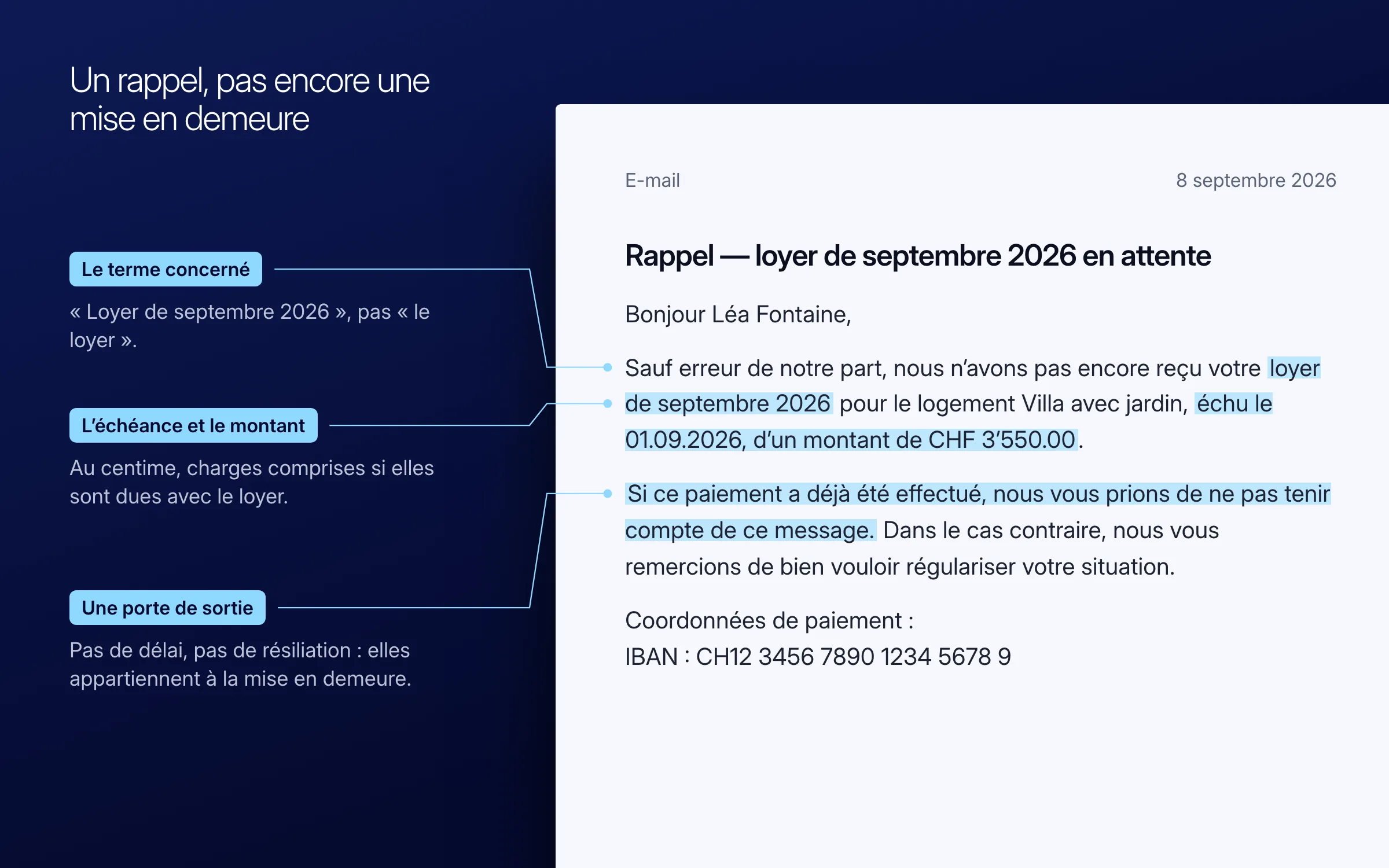 Un rappel amiable par e-mail, « Rappel — loyer de septembre 2026 en attente », annoté en trois points : le terme concerné (« loyer de septembre 2026 », pas « le loyer ») ; l'échéance et le montant (échu le 01.09.2026, CHF 3’550.00) ; une porte de sortie (« Si ce paiement a déjà été effectué, nous vous prions de ne pas tenir compte de ce message »), sans délai ni résiliation. L'IBAN figure en pied